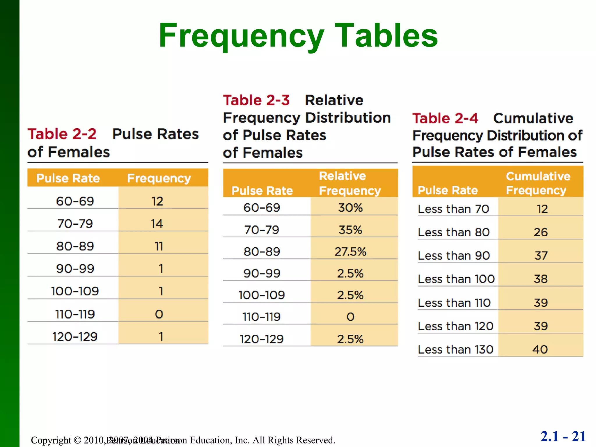 Frequency Tables Copyright © 2010 Pearson Education 