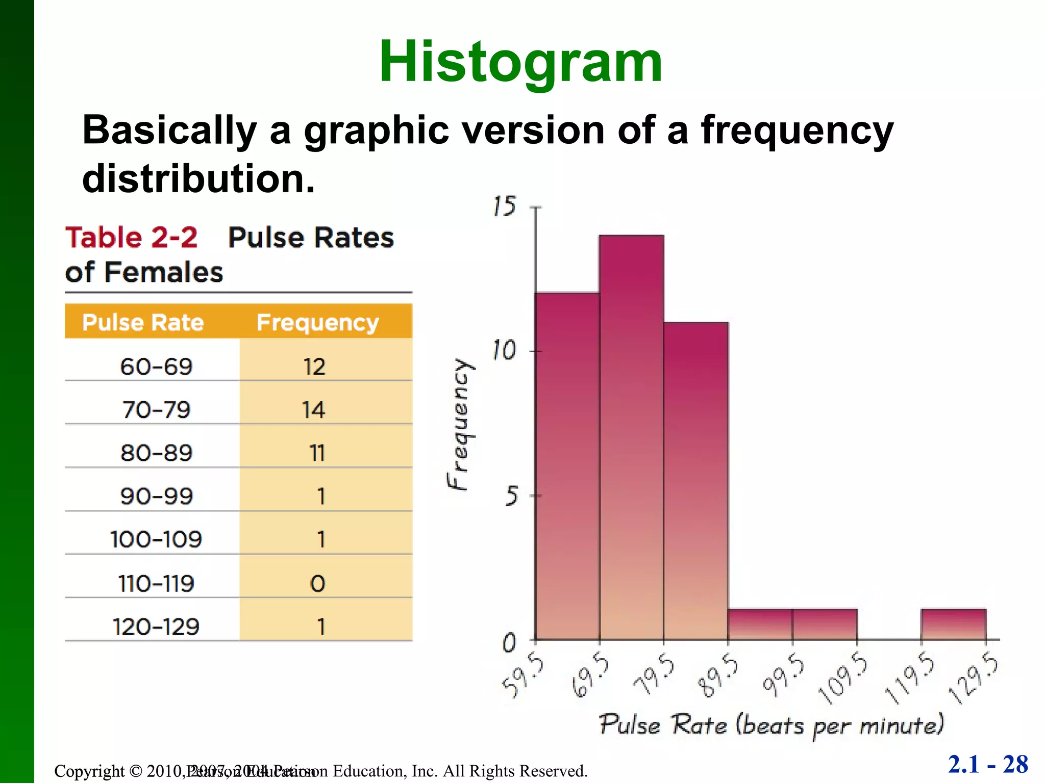 Copyright © 2010 Pearson Education Histogram Basically a graphic version of a frequency distribution. 