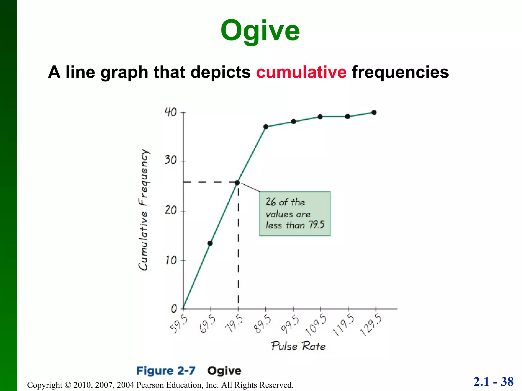 Ogive A line graph that depicts  cumulative  frequencies 