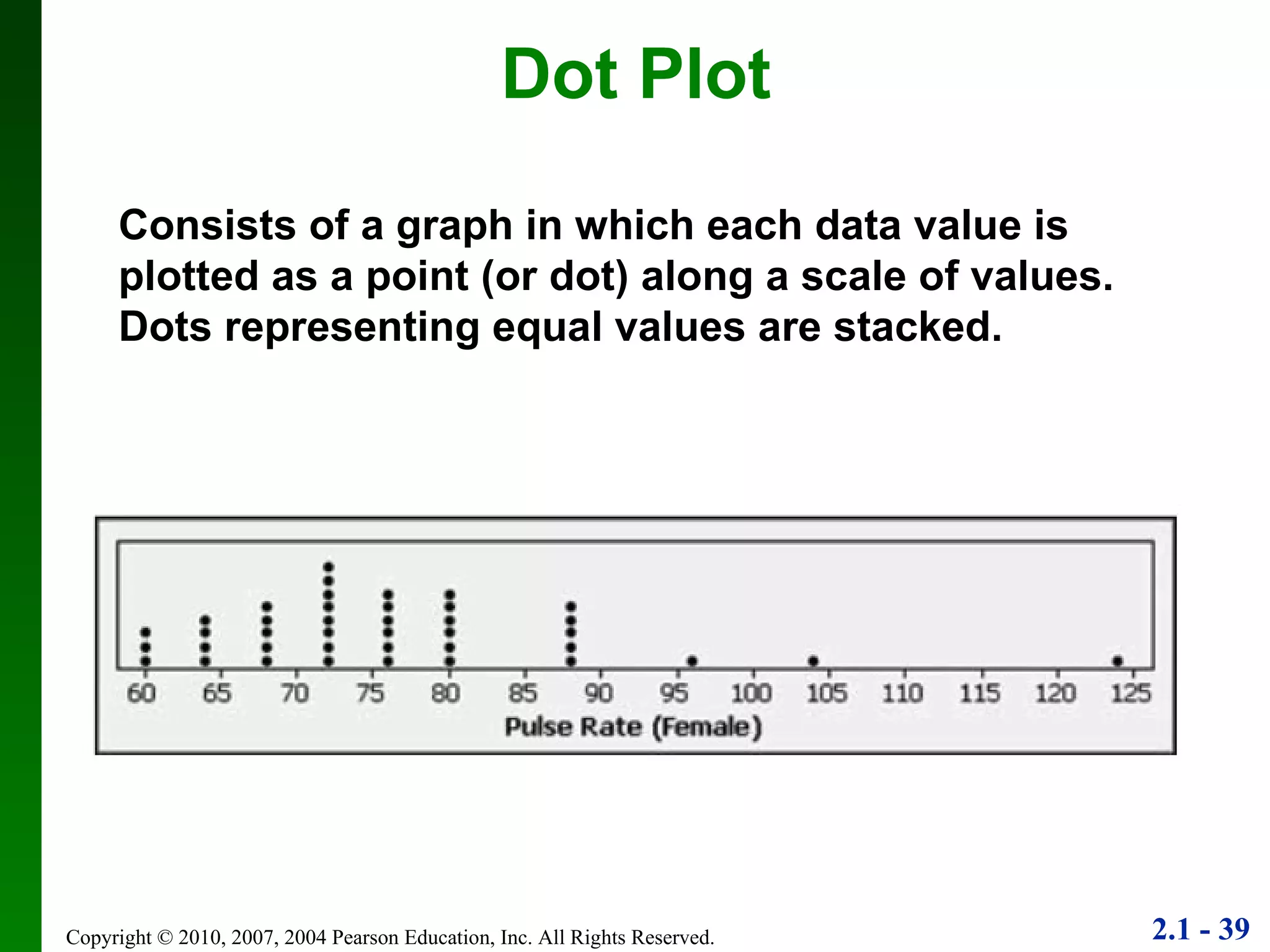 Dot Plot Consists of a graph in which each data value is plotted as a point (or dot) along a scale of values. Dots representing equal values are stacked. 