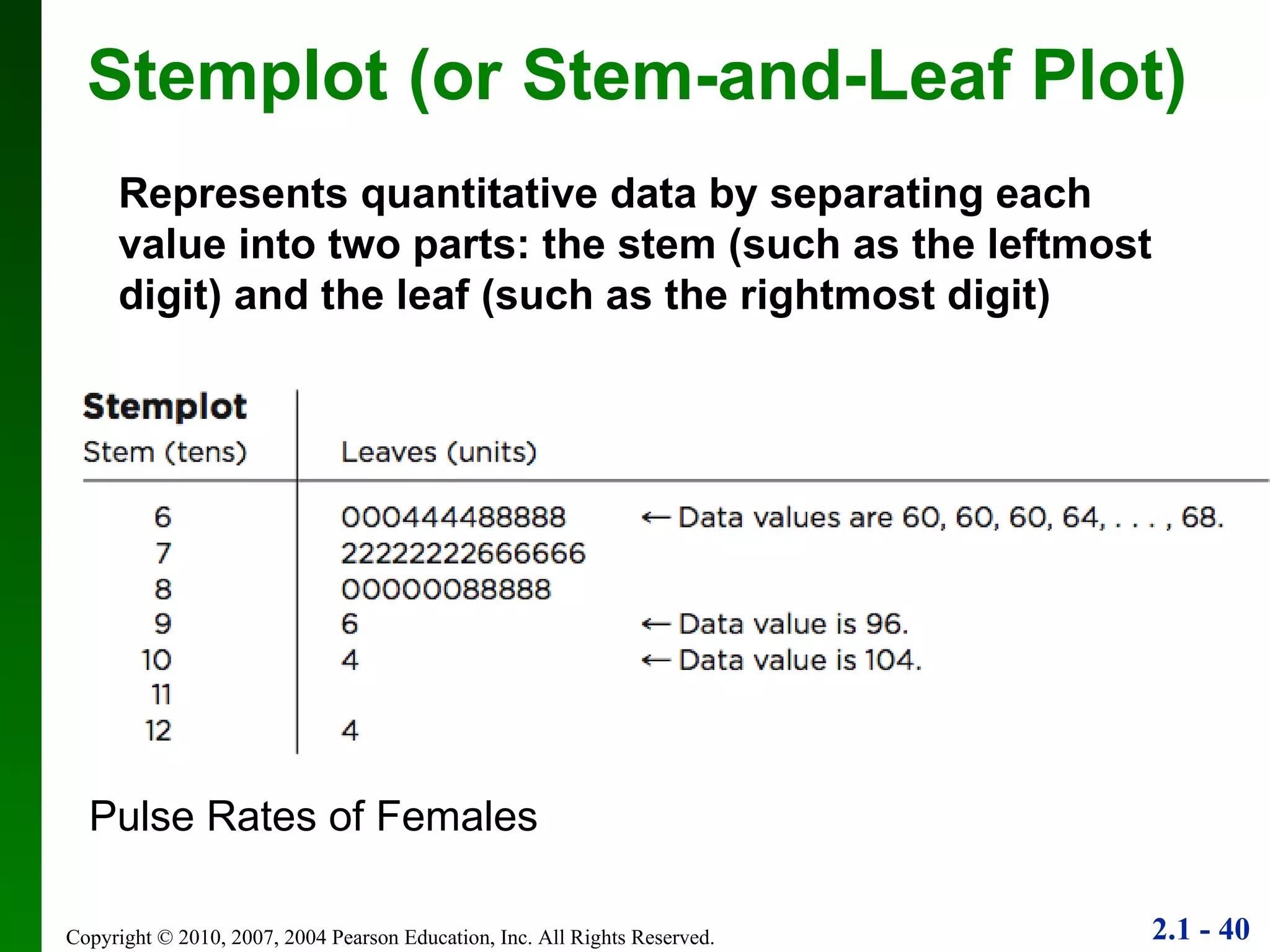 Stemplot (or Stem-and-Leaf Plot) Represents quantitative data by separating each value into two parts: the stem (such as the leftmost digit) and the leaf (such as the rightmost digit) Pulse Rates of Females 