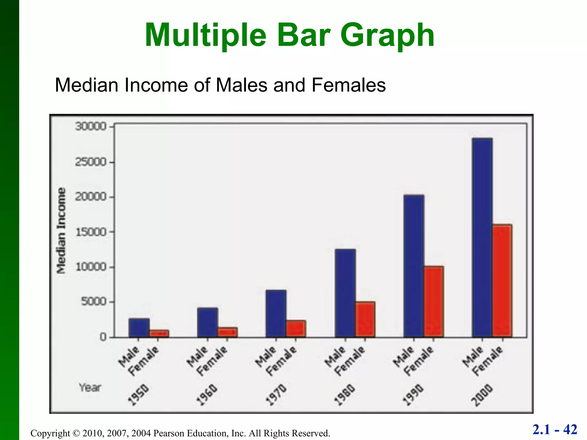 Multiple Bar Graph  Median Income of Males and Females 