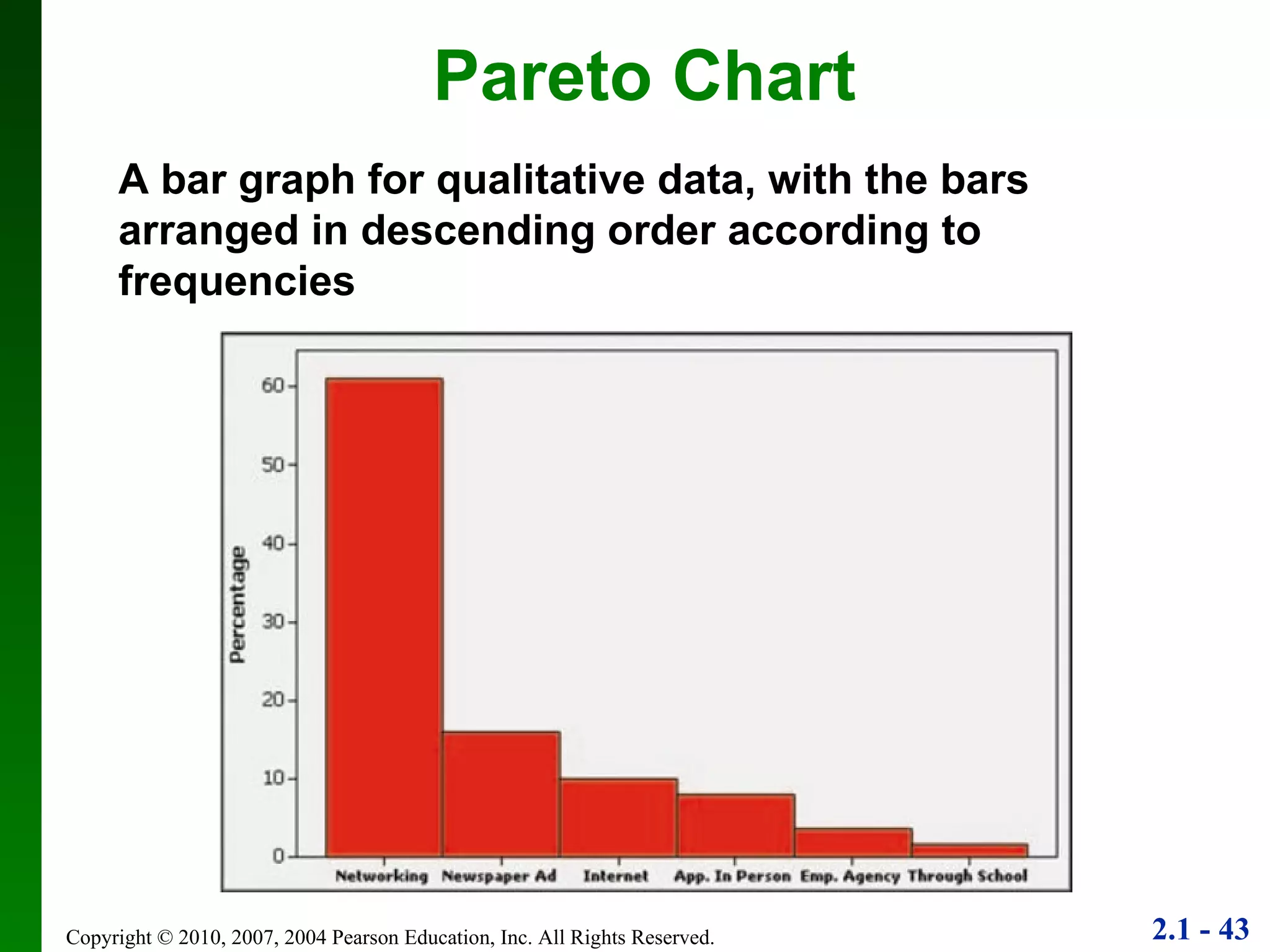 Pareto Chart A bar graph for qualitative data, with the bars arranged in descending order according to frequencies 