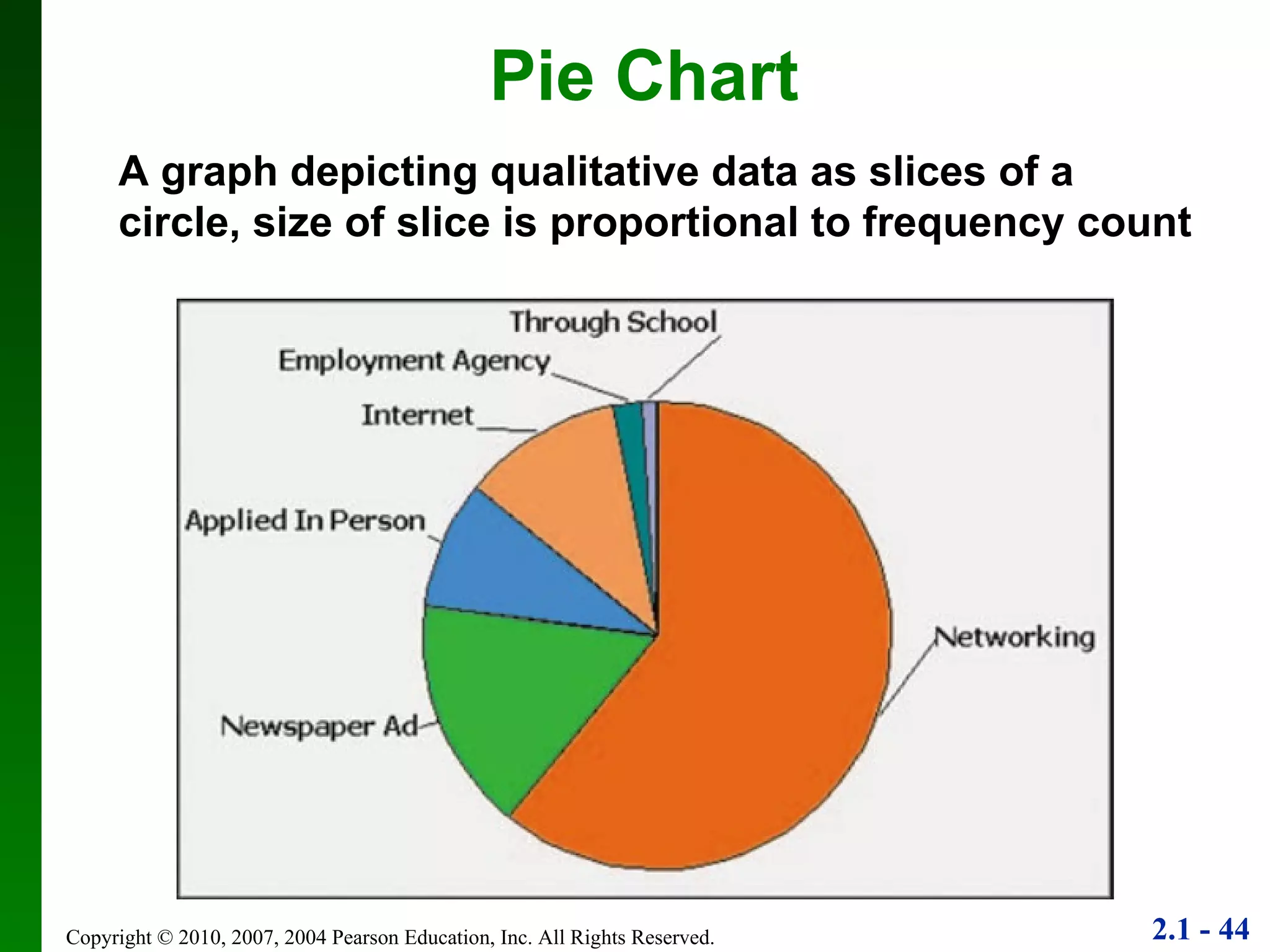 Pie Chart A graph depicting qualitative data as slices of a circle, size of slice is proportional to frequency count 