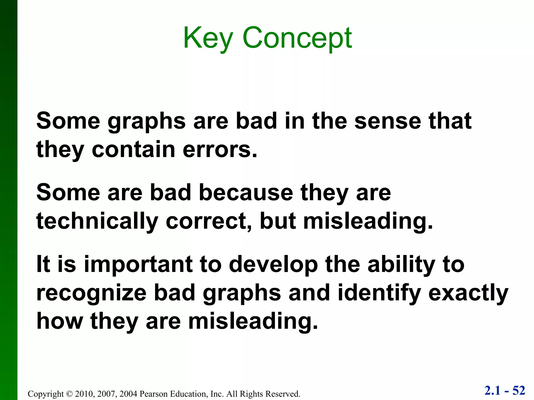 Key Concept Some graphs are bad in the sense that they contain errors. Some are bad because they are technically correct, but misleading. It is important to develop the ability to recognize bad graphs and identify exactly how they are misleading. 