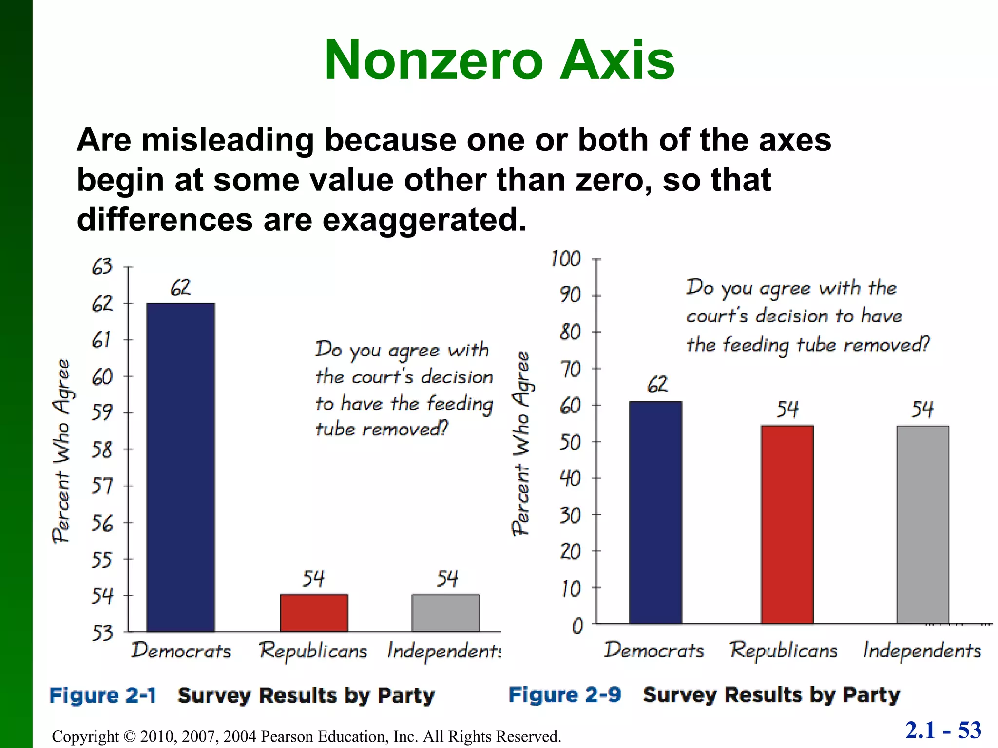 Nonzero Axis Are misleading because one or both of the axes begin at some value other than zero, so that differences are exaggerated. 