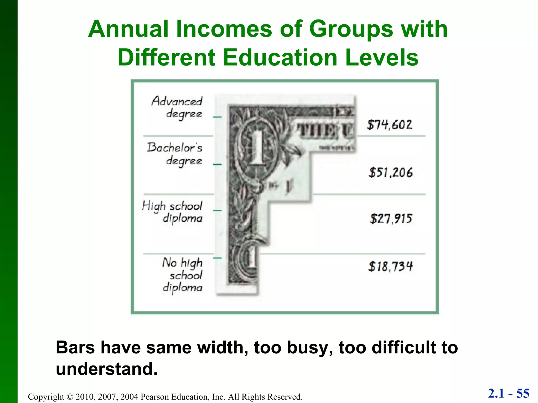 Annual Incomes of Groups with Different Education Levels Bars have same width, too busy, too difficult to understand. 