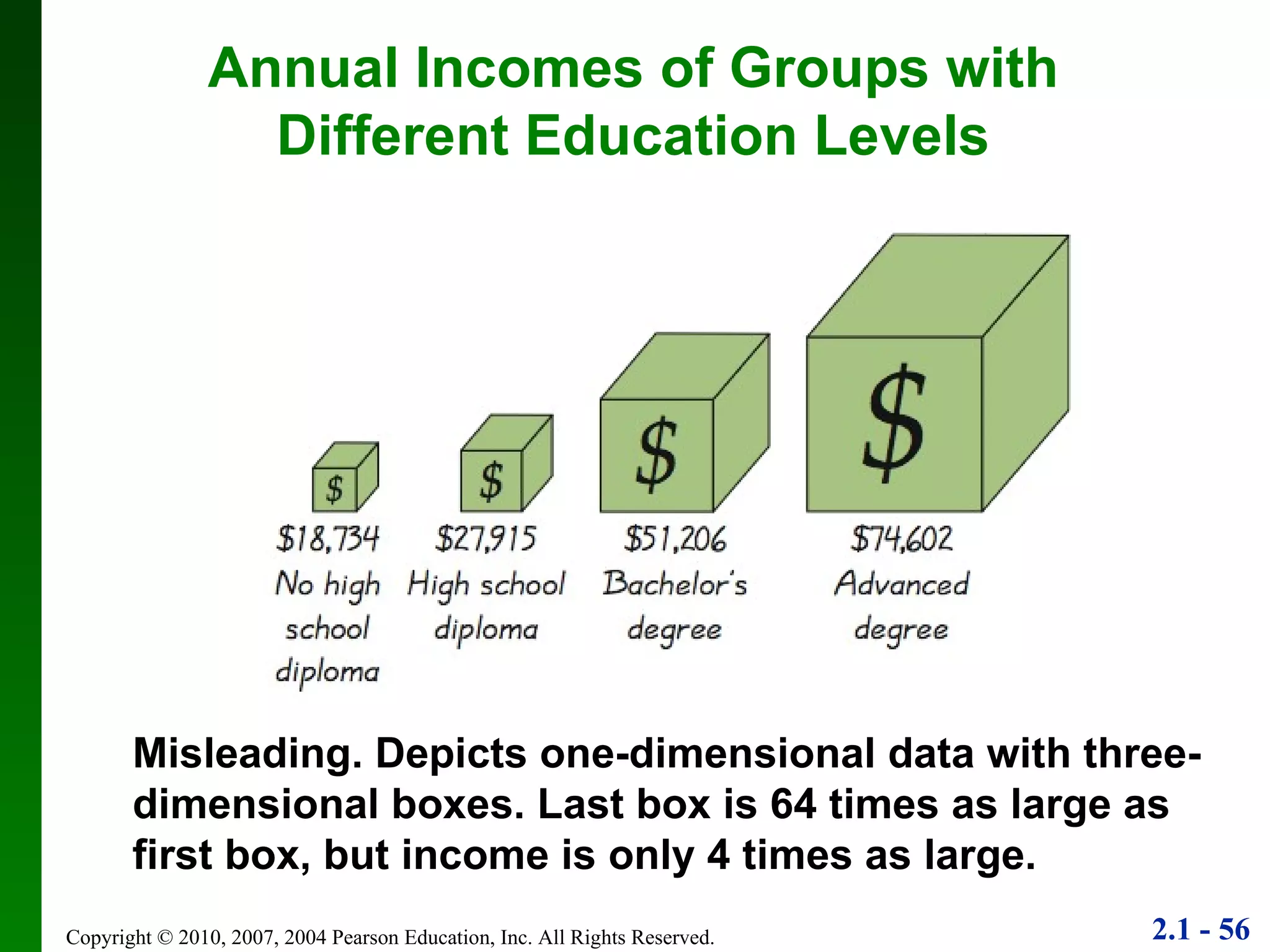 Annual Incomes of Groups with Different Education Levels Misleading. Depicts one-dimensional data with three-dimensional boxes. Last box is 64 times as large as first box, but income is only 4 times as large. 