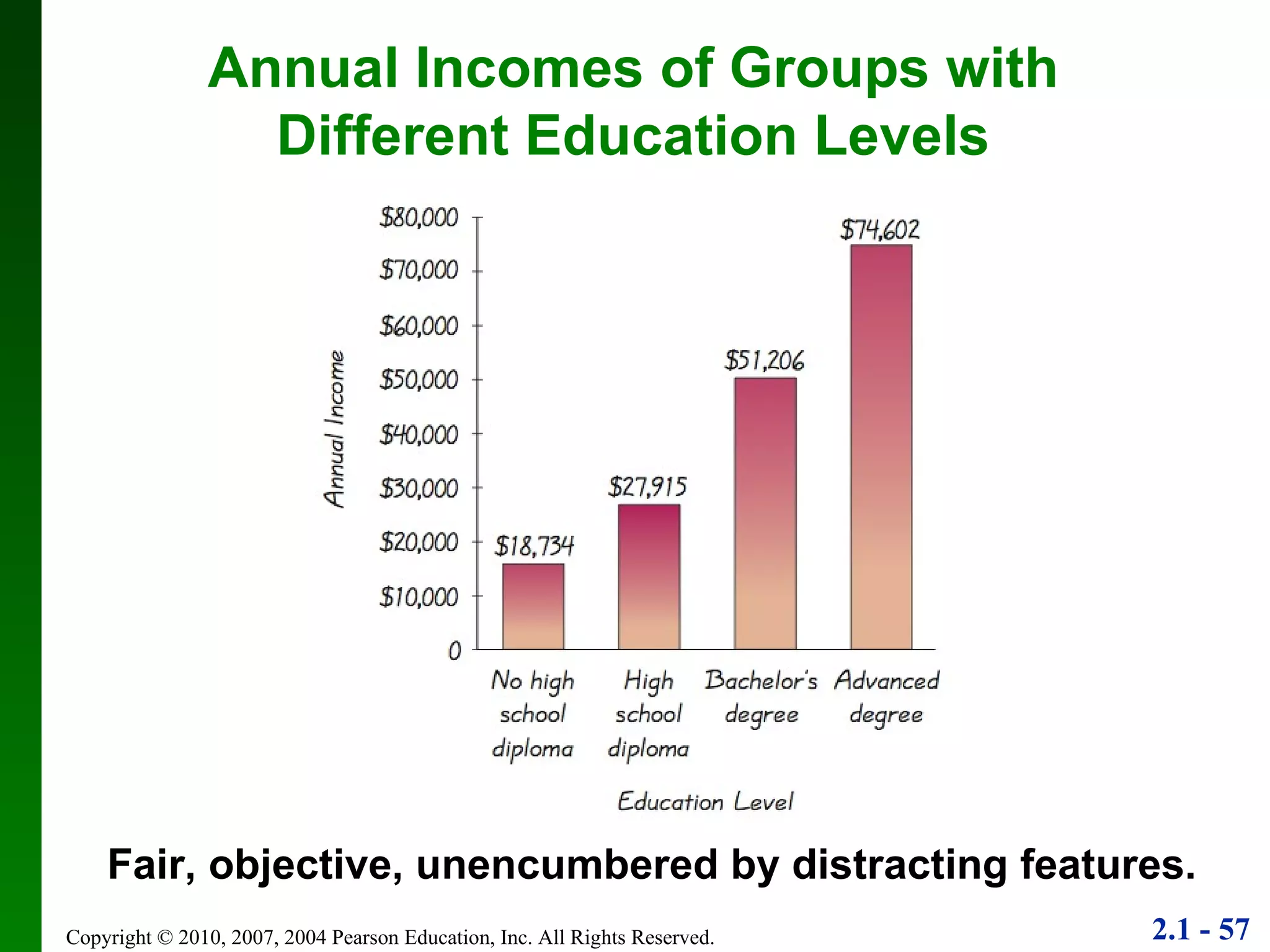 Annual Incomes of Groups with Different Education Levels Fair, objective, unencumbered by distracting features. 