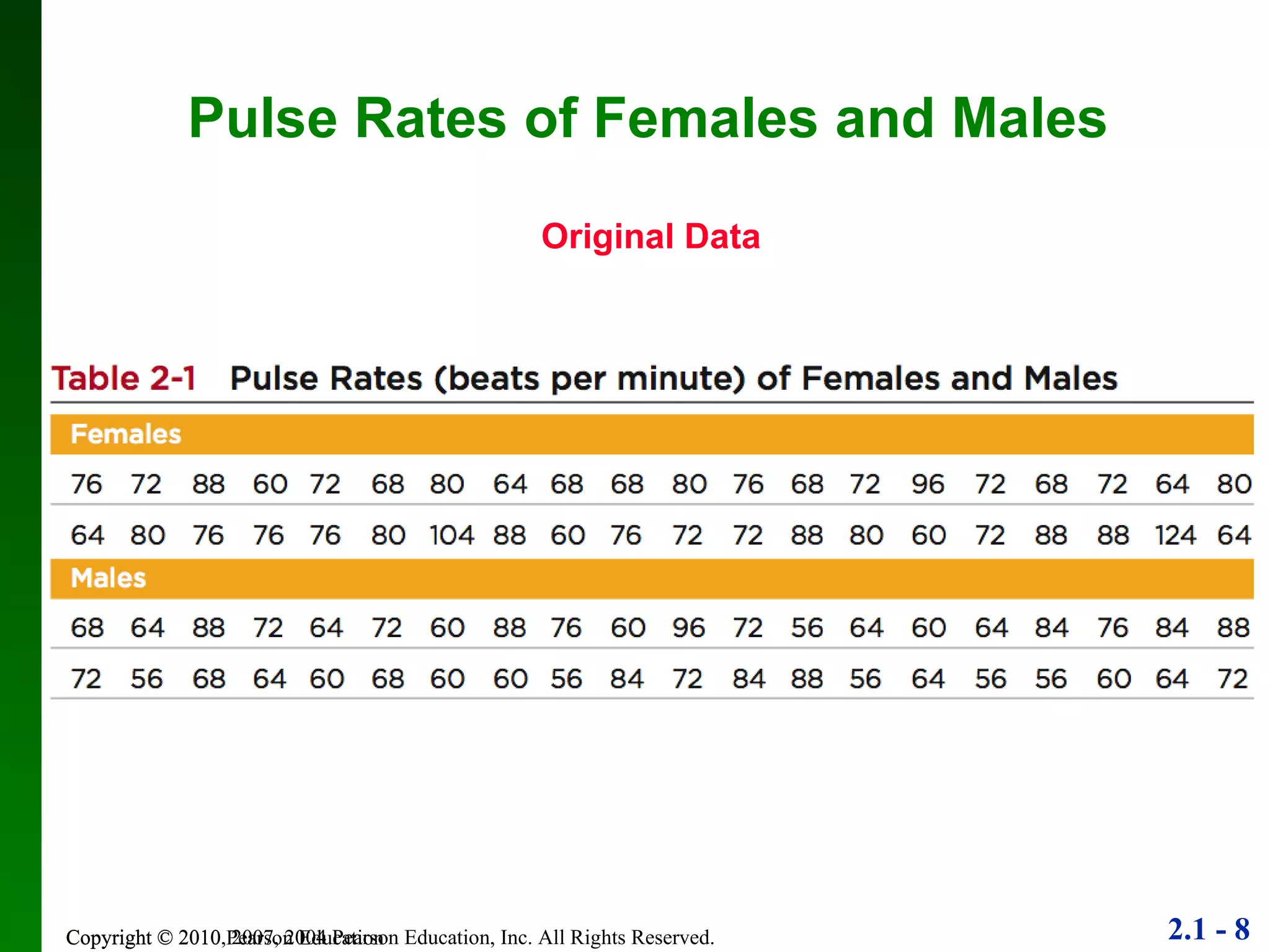 Pulse Rates of Females and Males Original Data Copyright © 2010 Pearson Education 