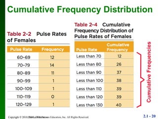 Copyright © 2010 Pearson Education Cumulative Frequency Distribution Cumulative Frequencies 