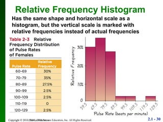 Copyright © 2010 Pearson Education Relative Frequency Histogram  Has the same shape and horizontal scale as a histogram, but the vertical scale is marked with relative frequencies instead of actual frequencies 