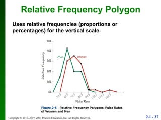 Relative Frequency Polygon Uses relative frequencies (proportions or percentages) for the vertical scale.  