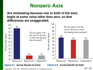 Nonzero Axis Are misleading because one or both of the axes begin at some value other than zero, so that differences are exaggerated. 