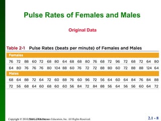 Pulse Rates of Females and Males Original Data Copyright © 2010 Pearson Education 