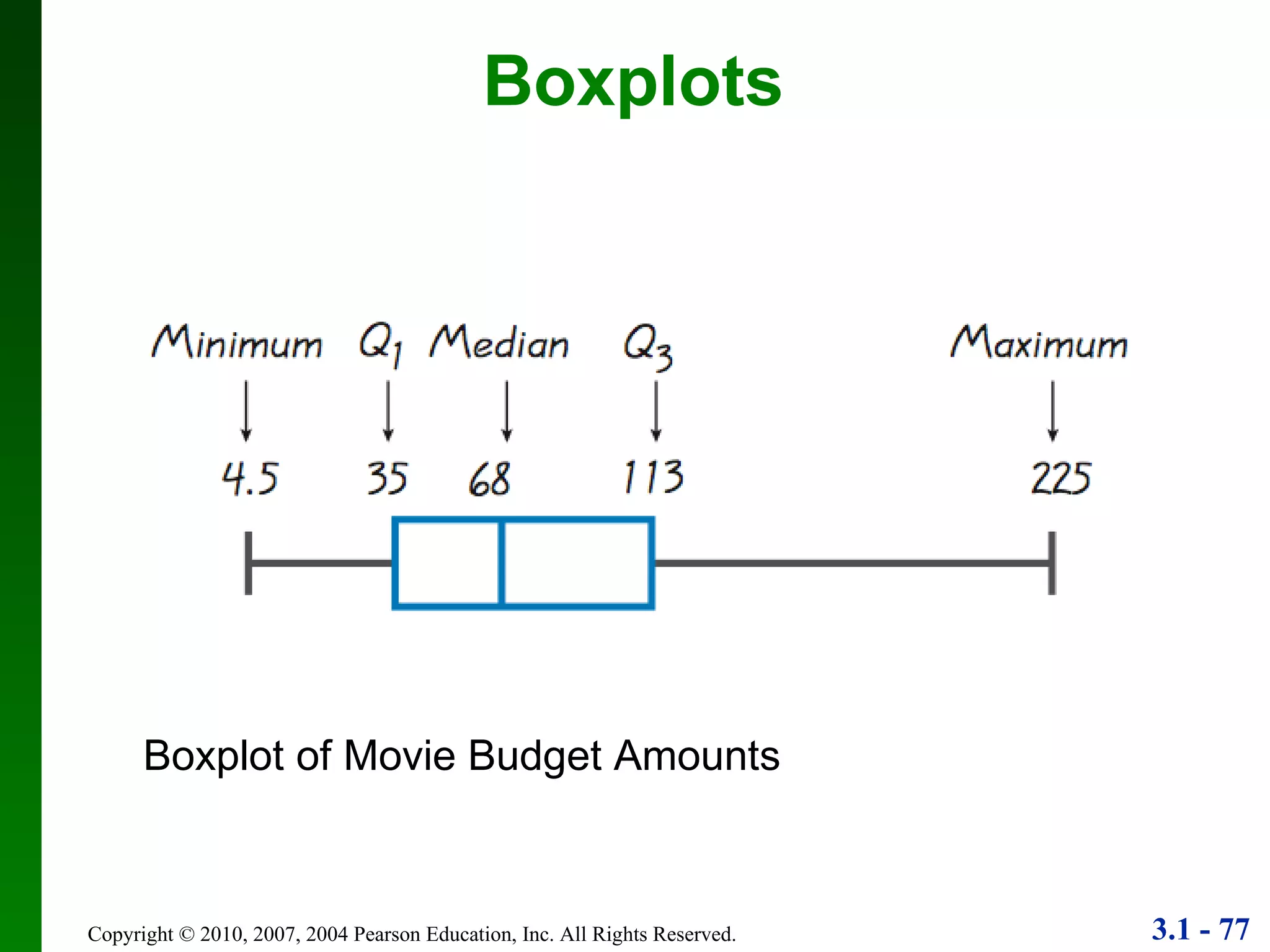 Boxplots Boxplot of Movie Budget Amounts 