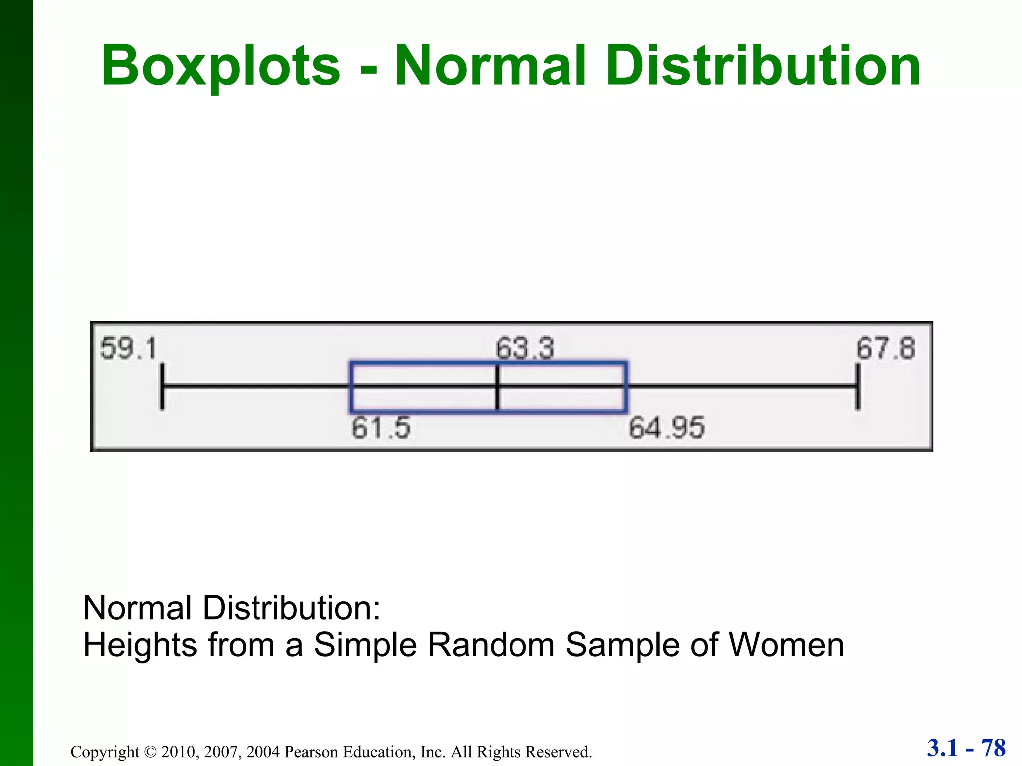 Boxplots - Normal Distribution Normal Distribution: Heights from a Simple Random Sample of Women 