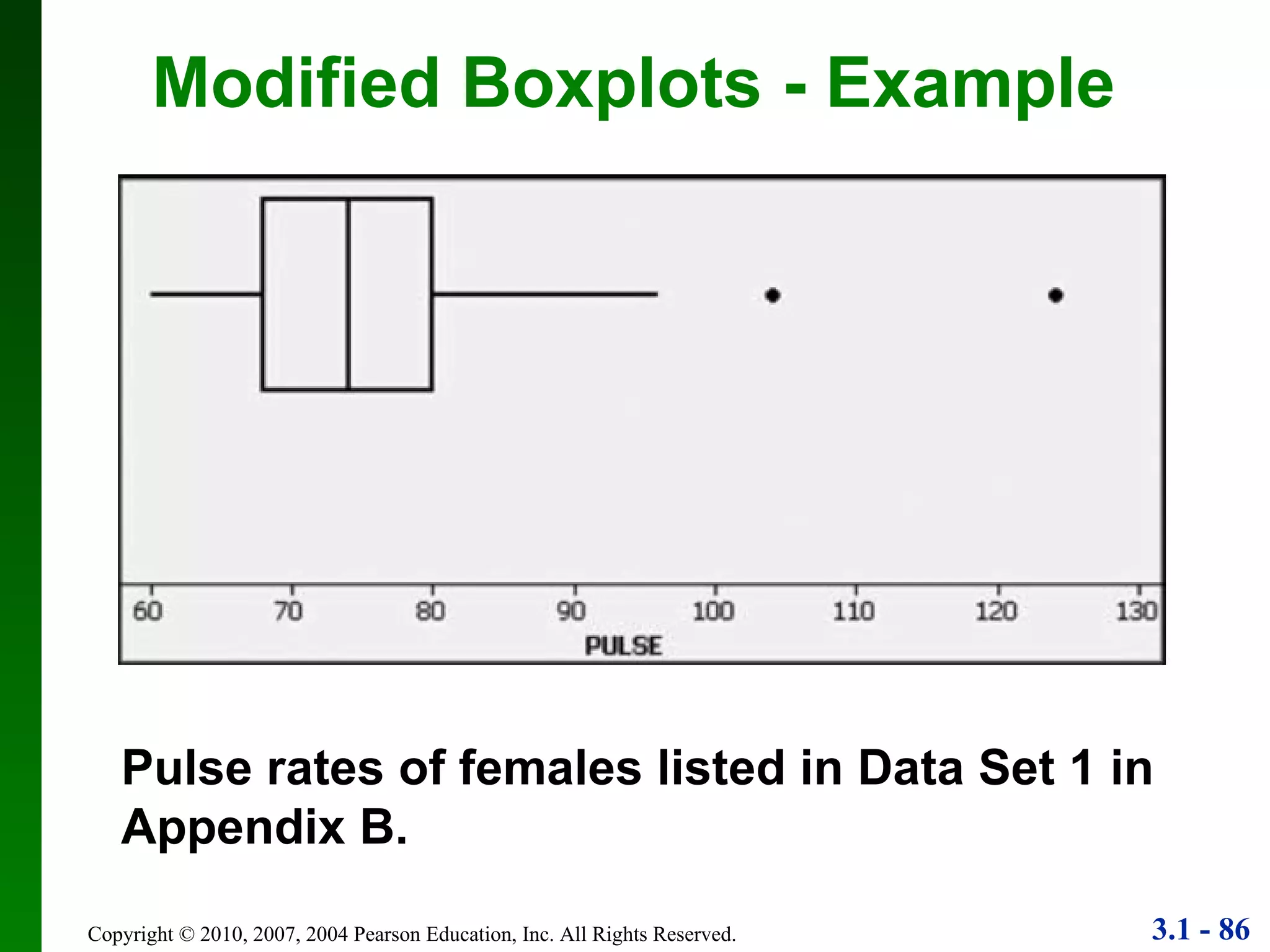 Modified Boxplots - Example Pulse rates of females listed in Data Set 1 in Appendix B. 
