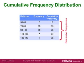 Section 2.2-14Copyright © 2014, 2012, 2010 Pearson Education, Inc.
Cumulative Frequency Distribution
CumulativeFrequencies
IQ Score Frequency Cumulative
Frequency
50-69 2 2
70-89 33 35
90-109 35 70
110-129 7 77
130-149 1 78
 