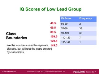 Section 2.2-7Copyright © 2014, 2012, 2010 Pearson Education, Inc.
IQ Score Frequency
50-69 2
70-89 33
90-109 35
110-129 7
130-149 1
IQ Scores of Low Lead Group
Class
Boundaries
are the numbers used to separate
classes, but without the gaps created
by class limits.
49.5
69.5
89.5
109.5
129.5
149.5
 