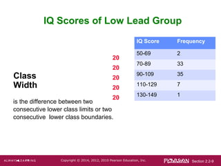 Section 2.2-9Copyright © 2014, 2012, 2010 Pearson Education, Inc.
IQ Score Frequency
50-69 2
70-89 33
90-109 35
110-129 7
130-149 1
IQ Scores of Low Lead Group
Class
Width
is the difference between two
consecutive lower class limits or two
consecutive lower class boundaries.
20
20
20
20
20
 