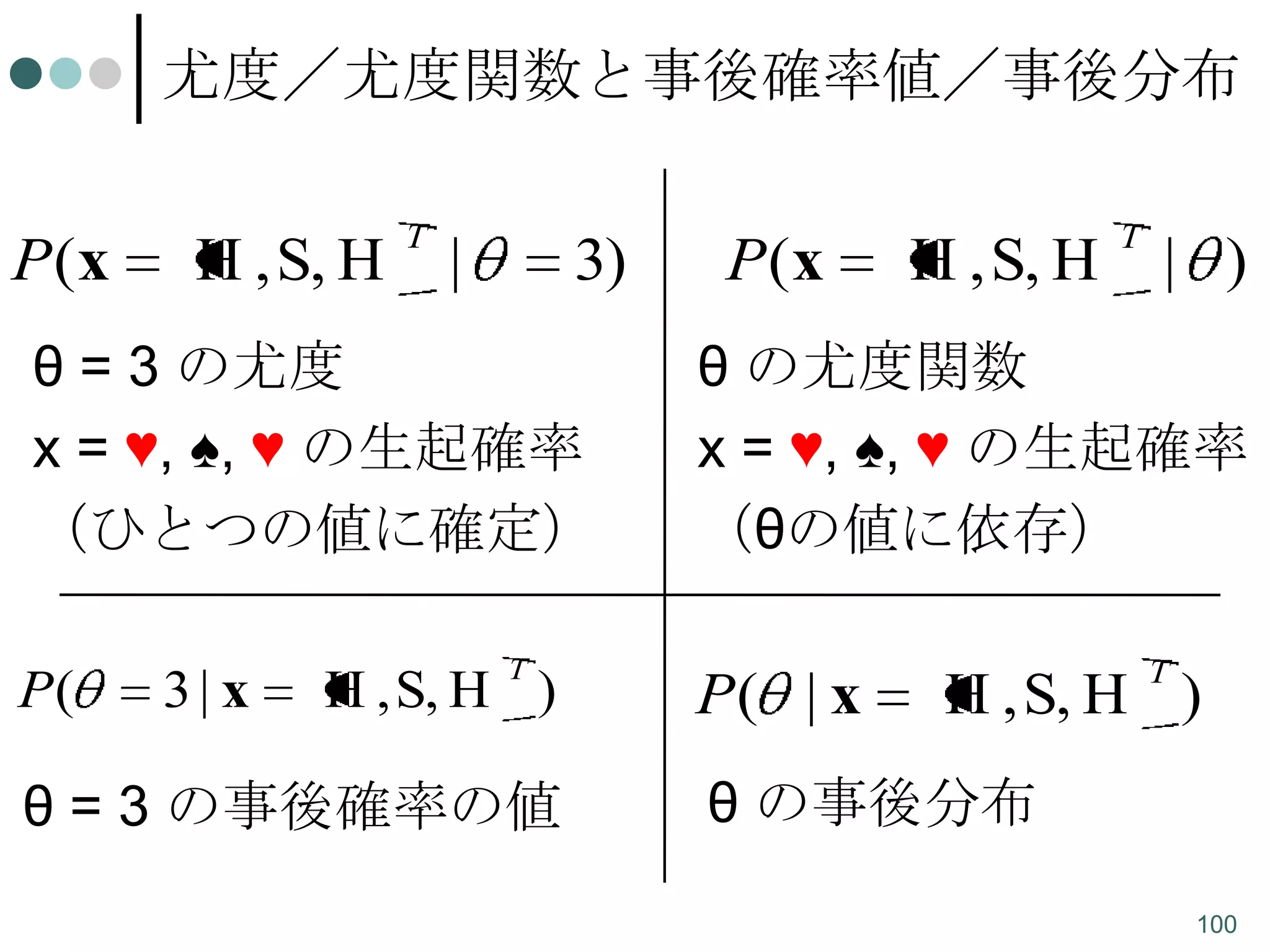 尤度／尤度関数と事後確率値／事後分布

P(x

H , S, H

T

|

3)

θ = 3 の尤度
x = ♥, ♠, ♥ の生起確率
（ひとつの値に確定）
P(

3| x

T

H , S, H )

θ = 3 の事後確率の値

P(x

H , S, H

T

| )

θ の尤度関数
x = ♥, ♠, ♥ の生起確率
（θの値に依存）

P( | x

T

H , S, H )

θ の事後分布
100

 