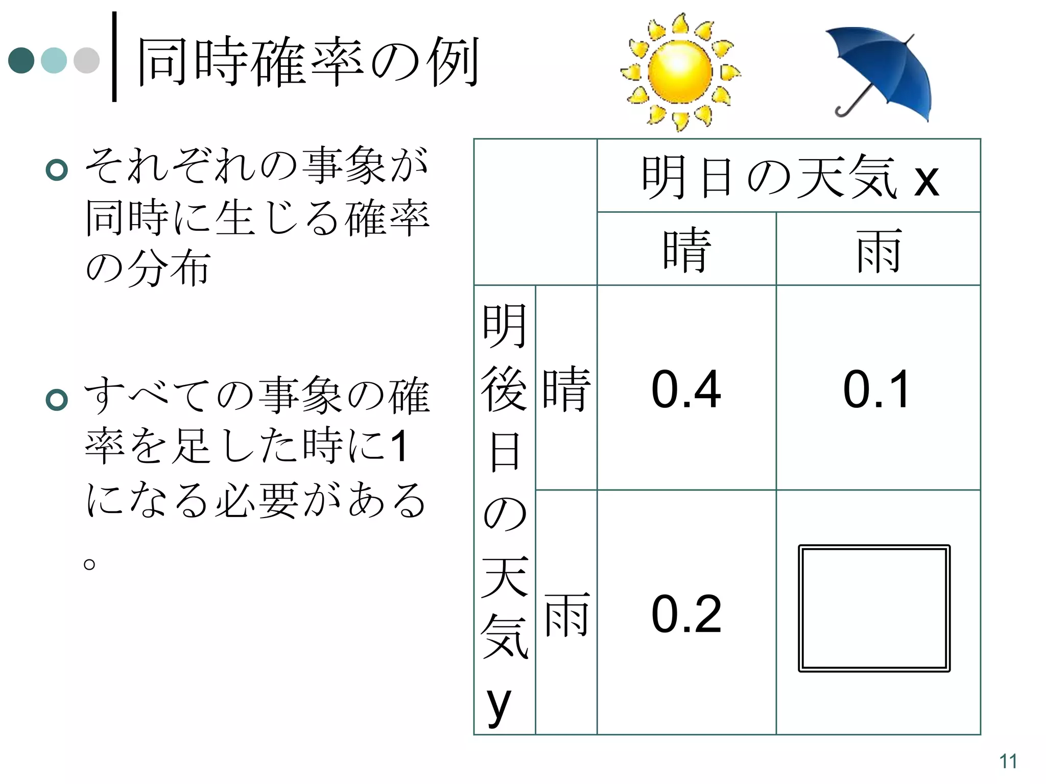 同時確率の例


それぞれの事象が
同時に生じる確率
の分布

明
後晴
 すべての事象の確
率を足した時に1
日
になる必要がある の
。
天
雨
気
y

明日の天気 x
晴
雨

0.4

0.1

0.2

0.3
11

 