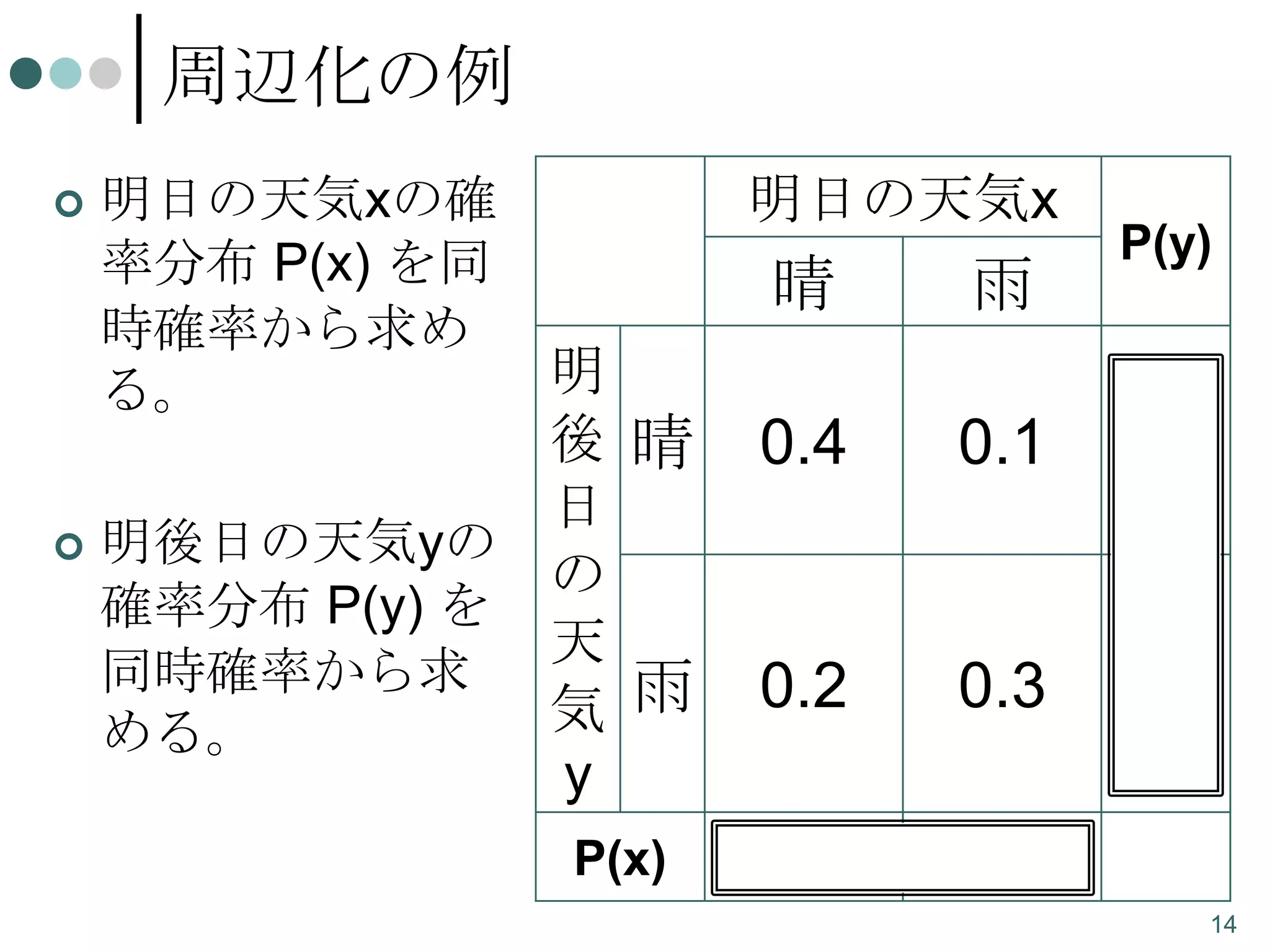 周辺化の例


明日の天気xの確
率分布 P(x) を同
時確率から求め
明
る。

後 晴
日
 明後日の天気yの
の
確率分布 P(y) を
天
同時確率から求
気 雨
める。
y
P(x)

明日の天気x

P(y)

晴

雨

0.4

0.1

0.5

0.2

0.3

0.5

0.6

0.4
14

 