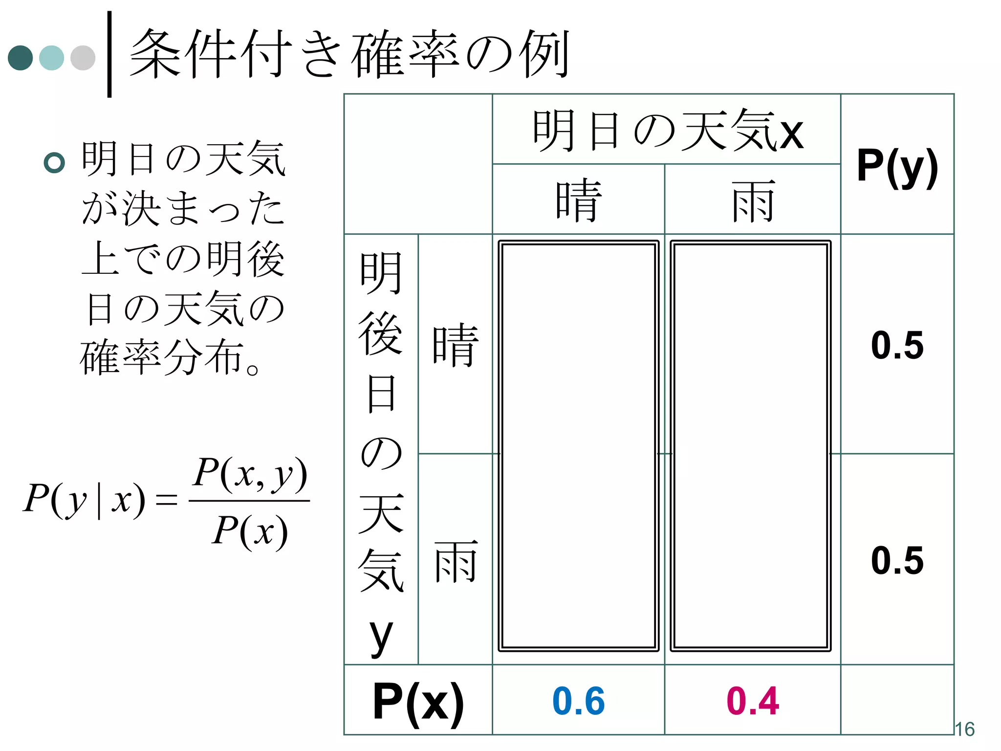 条件付き確率の例


明日の天気
が決まった
上での明後
日の天気の
確率分布。

明
後 晴
日
P ( x, y ) の
P( y | x)
天
P( x)
気 雨
y
P(x)

明日の天気x
晴
雨

P(y)

0.4／0.6 0.1／0.4
= 0.666 = 0.25

0.5

0.2／0.6 0.3／0.4
= 0.333 = 0.75

0.5

0.6

0.4

16

 