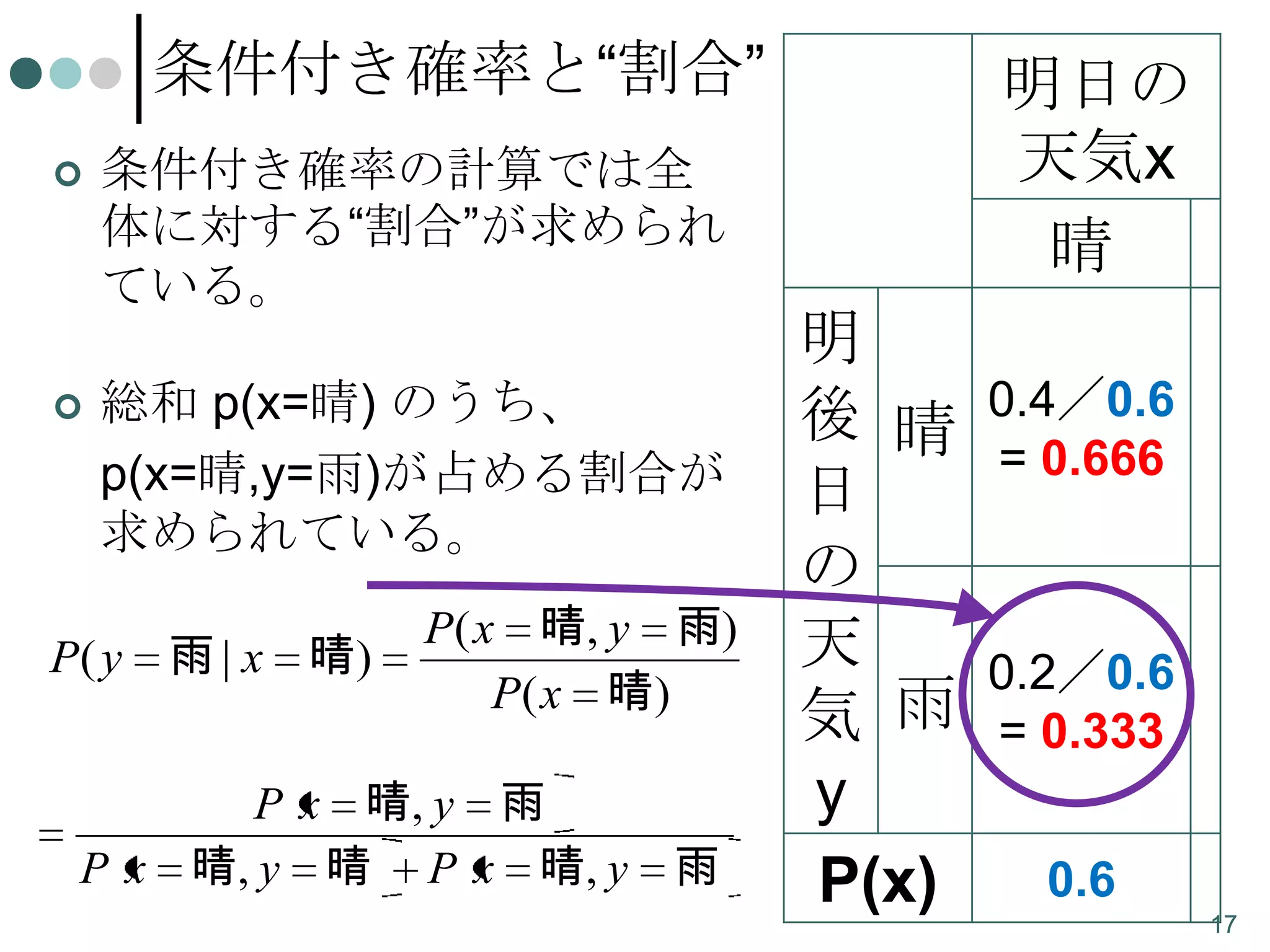 条件付き確率と“割合”




条件付き確率の計算では全
体に対する“割合”が求められ
ている。
総和 p(x=晴) のうち、
p(x=晴,y=雨)が占める割合が
求められている。

P ( y 雨 | x 晴)

P( x 晴, y 雨)
P ( x 晴)

P x 晴, y 雨
P x 晴 , y 晴 P x 晴, y 雨

明日の
天気x
晴

明
後 晴
日
の
天
気 雨
y
P(x)

0.4／0.6
= 0.666

0.2／0.6
= 0.333
0.6
17

 