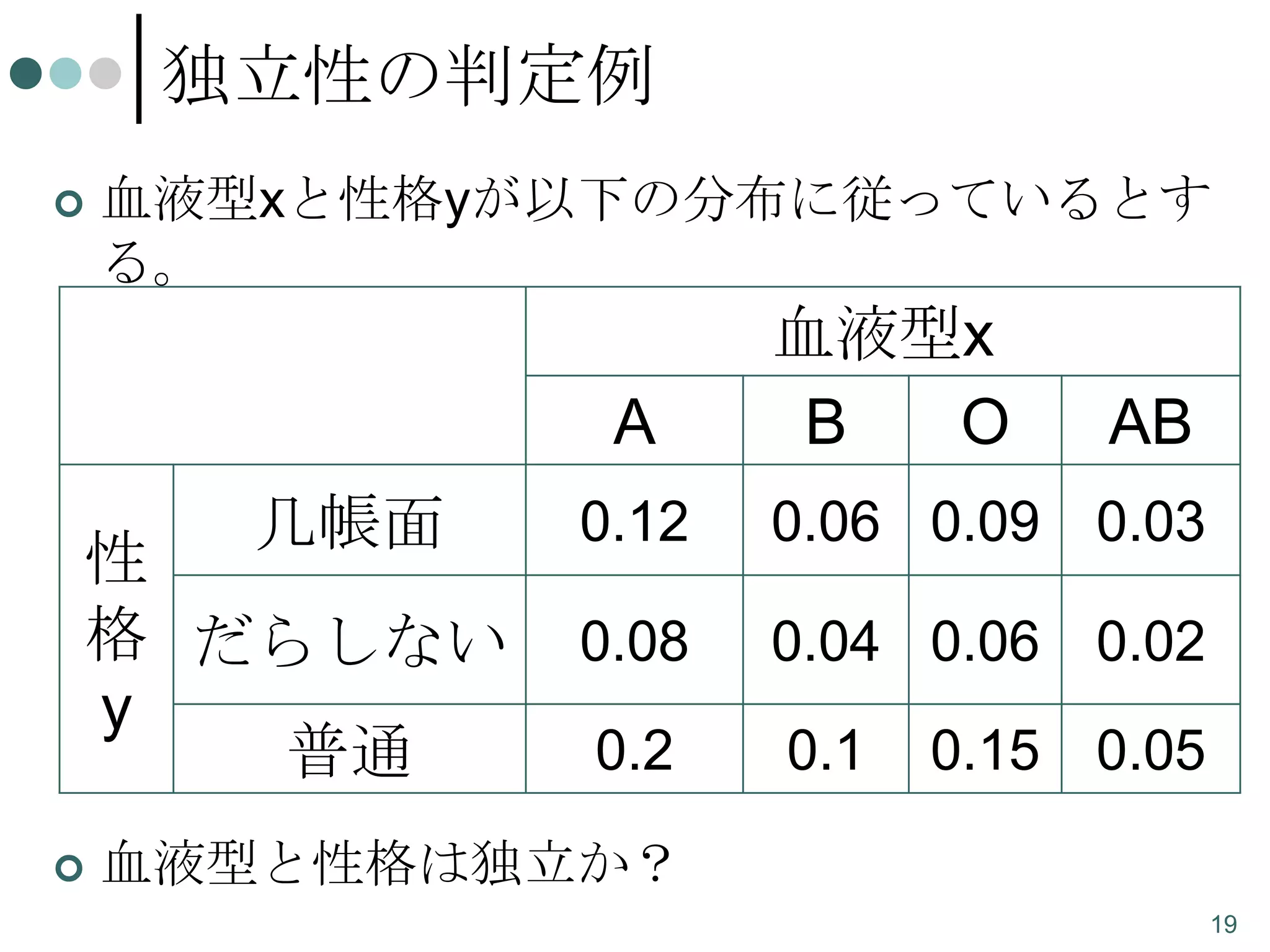 独立性の判定例


血液型xと性格yが以下の分布に従っているとす
る。

A
几帳面

性
格 だらしない
y
普通


血液型x
B
O

AB

0.12

0.06 0.09 0.03

0.08

0.04 0.06 0.02

0.2

0.1

0.15 0.05

血液型と性格は独立か？
19

 
