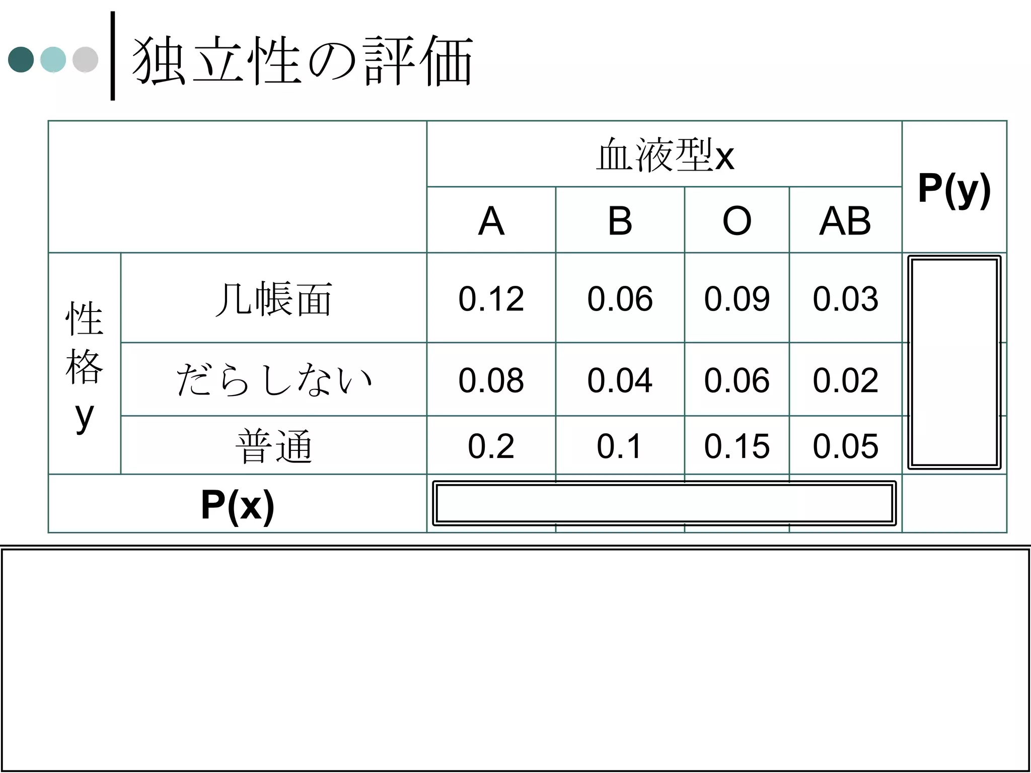独立性の評価
血液型x

P(y)

A

性
格
y




B

O

AB

几帳面

0.12

0.06

0.09

0.03

0.3

だらしない

0.08

0.04

0.06

0.02

0.2

0.2

0.1

0.15

0.05

0.5

0.4

0.2

0.3

0.1

普通
P(x)

同時分布が周辺分布の積で求められるので、独立。
実際、xとyのすべての値について以下が成り立ってい
る。

P( x, y)

P ( x ) P( y )

20

 