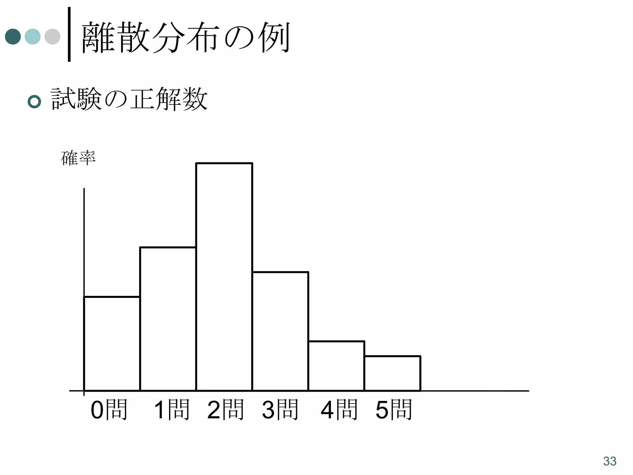 離散分布の例


試験の正解数
確率

0問 1問 2問 3問 4問 5問
33

 