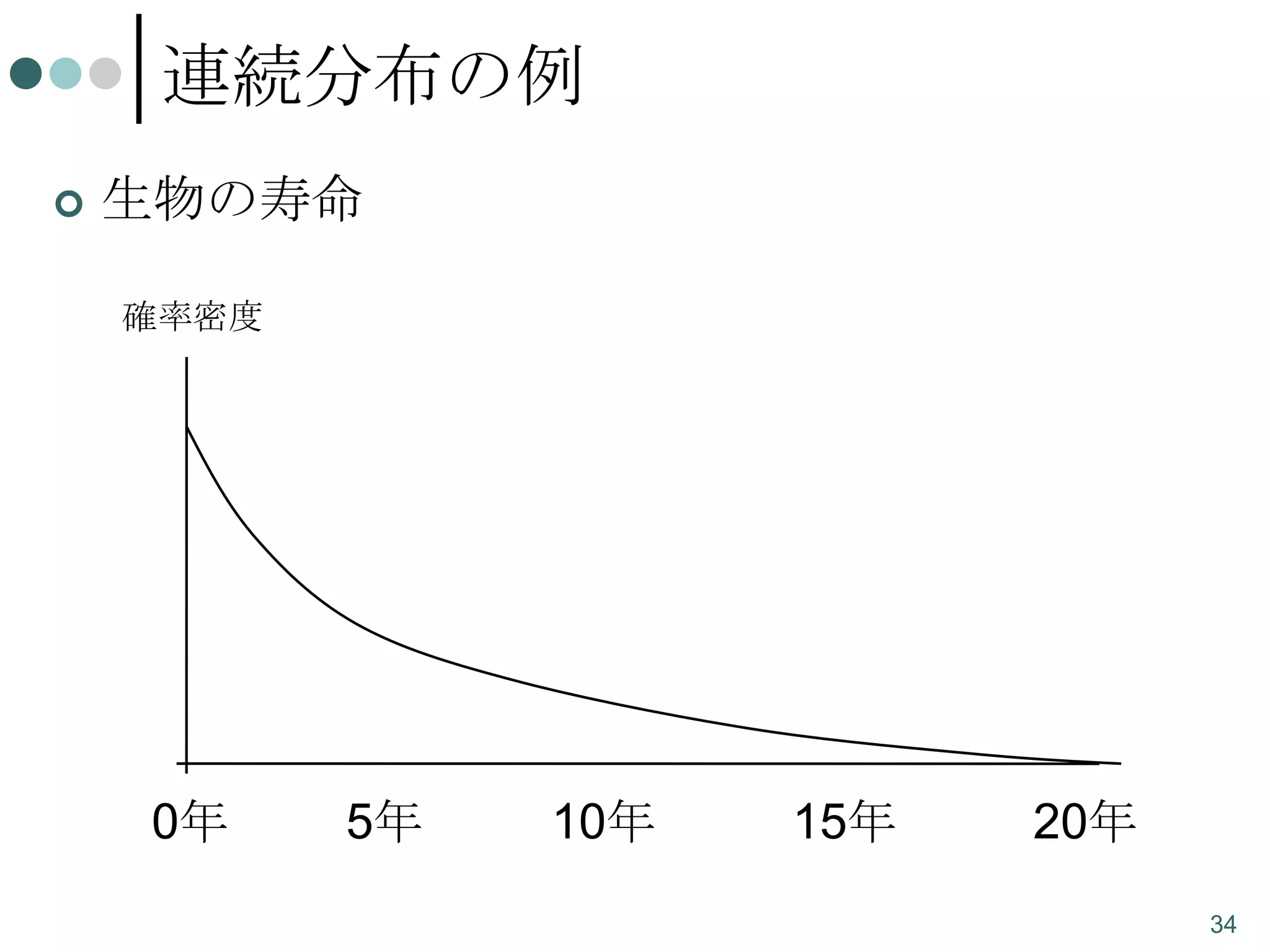 連続分布の例


生物の寿命
確率密度

0年

5年

10年

15年

20年
34

 