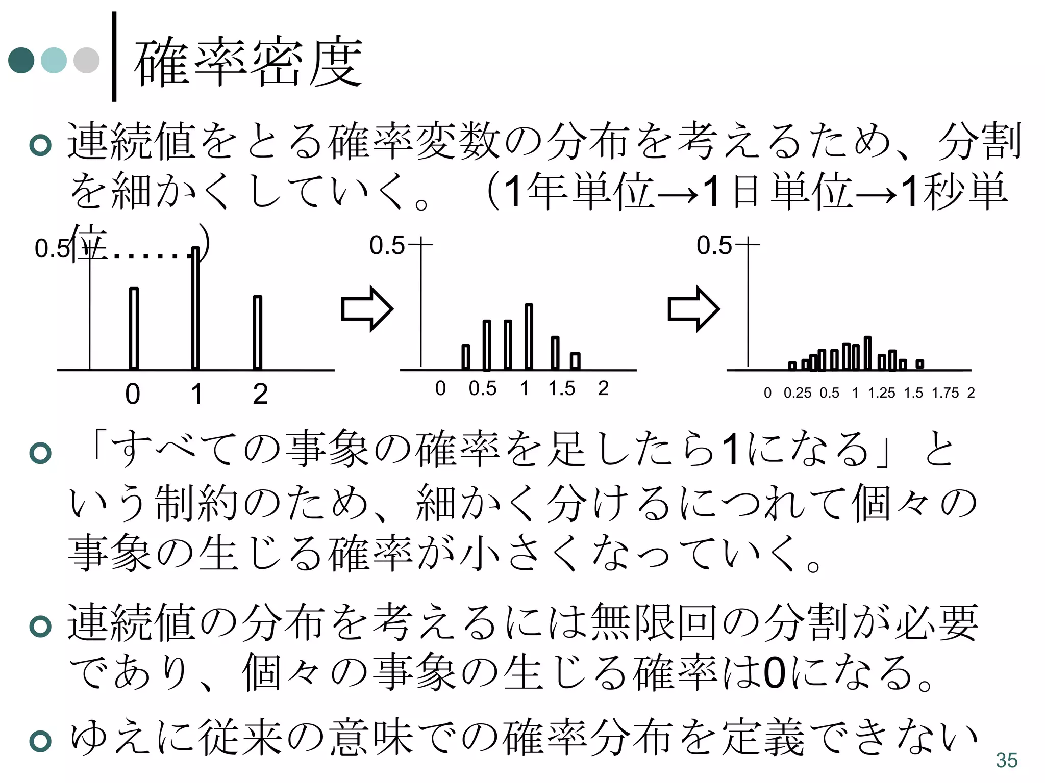 確率密度
連続値をとる確率変数の分布を考えるため、分割
を細かくしていく。（1年単位→1日単位→1秒単
0.5
0.5
0.5位……）



0



1

2

0

0.5

1 1.5

2

0 0.25 0.5 1 1.25 1.5 1.75 2

「すべての事象の確率を足したら1になる」と
いう制約のため、細かく分けるにつれて個々の
事象の生じる確率が小さくなっていく。

連続値の分布を考えるには無限回の分割が必要
であり、個々の事象の生じる確率は0になる。
 ゆえに従来の意味での確率分布を定義できない


35

 