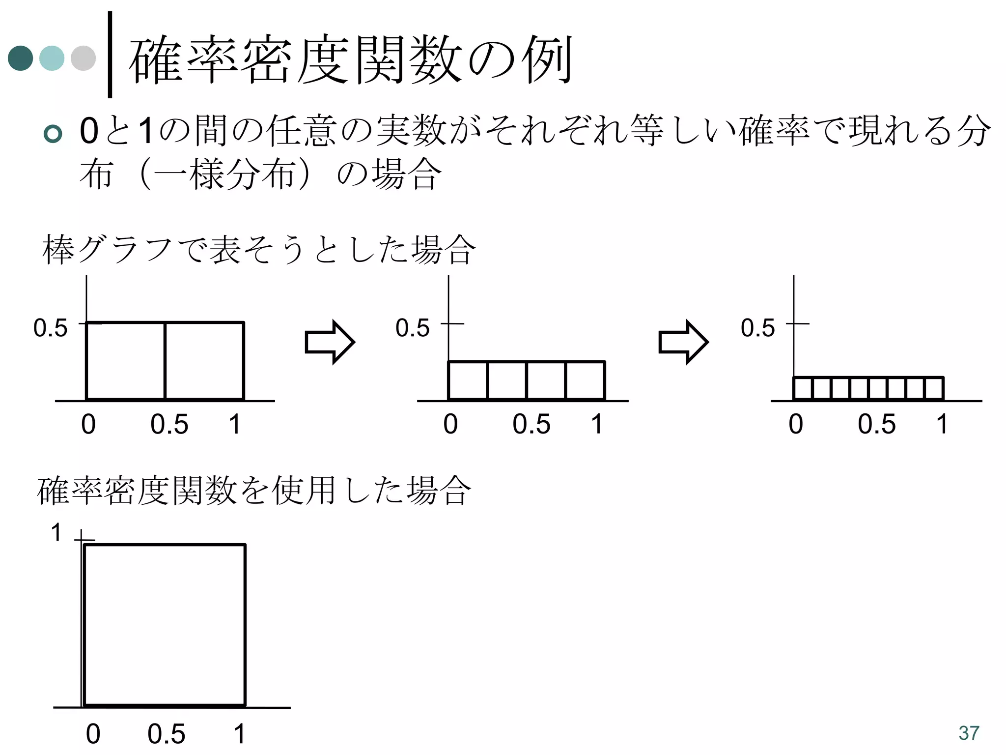 確率密度関数の例


0と1の間の任意の実数がそれぞれ等しい確率で現れる分
布（一様分布）の場合

棒グラフで表そうとした場合
0.5

0.5

0

0.5

1

0.5

0

0.5

1

0

0.5

1

確率密度関数を使用した場合
1

0

0.5

1

37

 