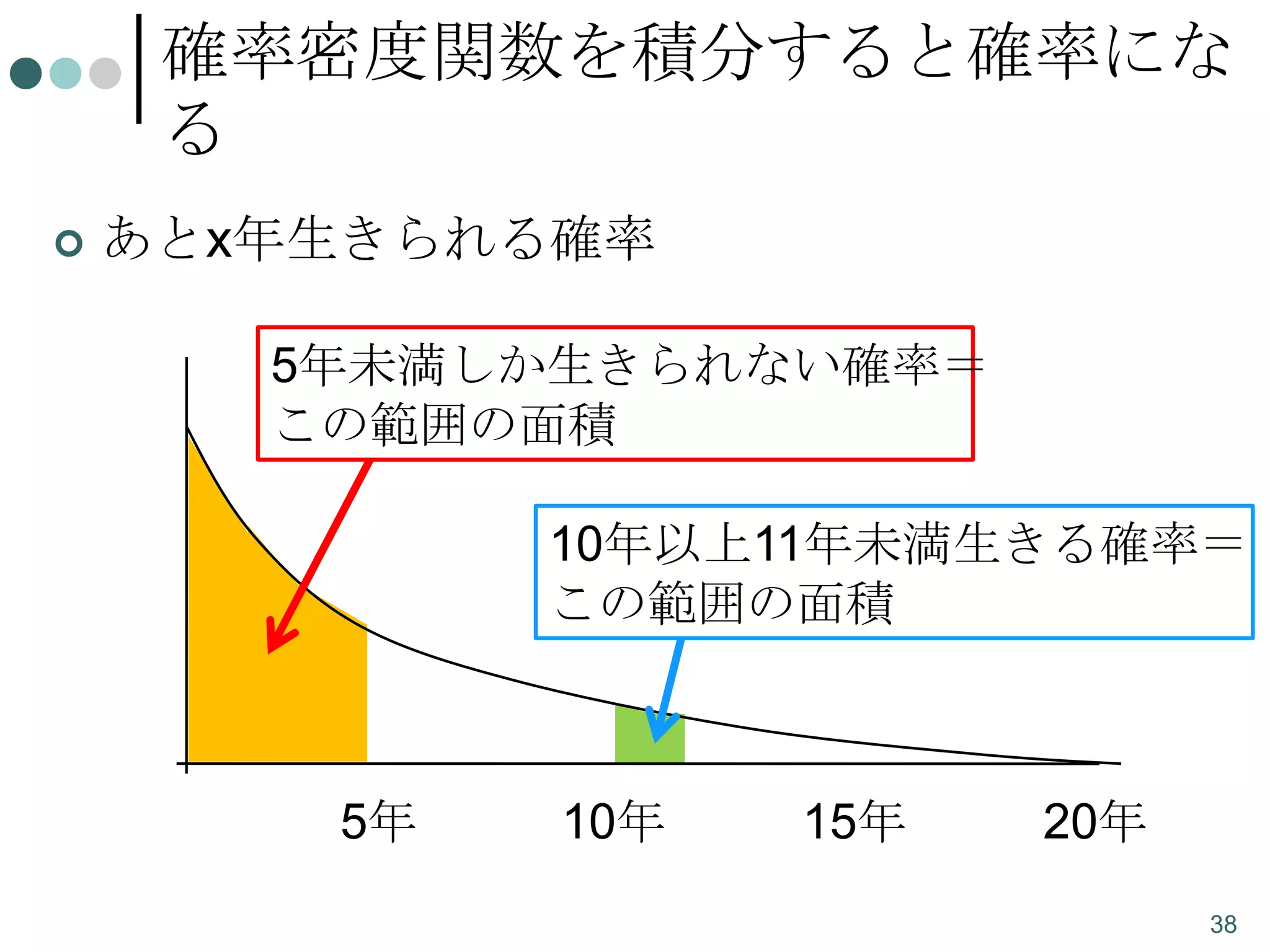 確率密度関数を積分すると確率にな
る


あとx年生きられる確率
5年未満しか生きられない確率＝
この範囲の面積
10年以上11年未満生きる確率＝
この範囲の面積

5年

10年

15年

20年
38

 
