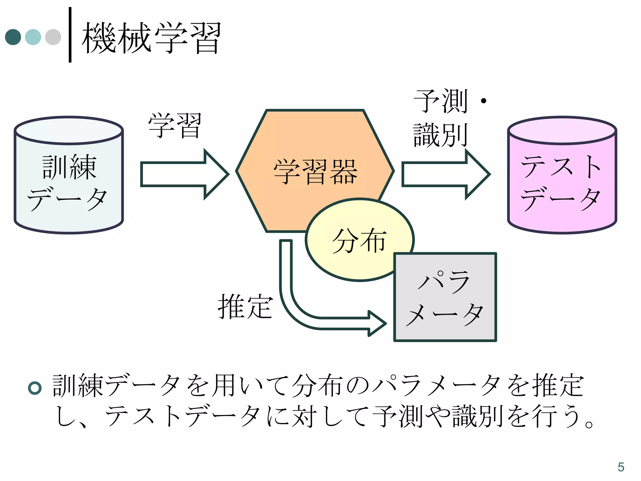 機械学習
予測・
識別

学習
訓練
データ

テスト
データ

学習器
分布
推定



パラ
メータ

訓練データを用いて分布のパラメータを推定
し、テストデータに対して予測や識別を行う。
5

 