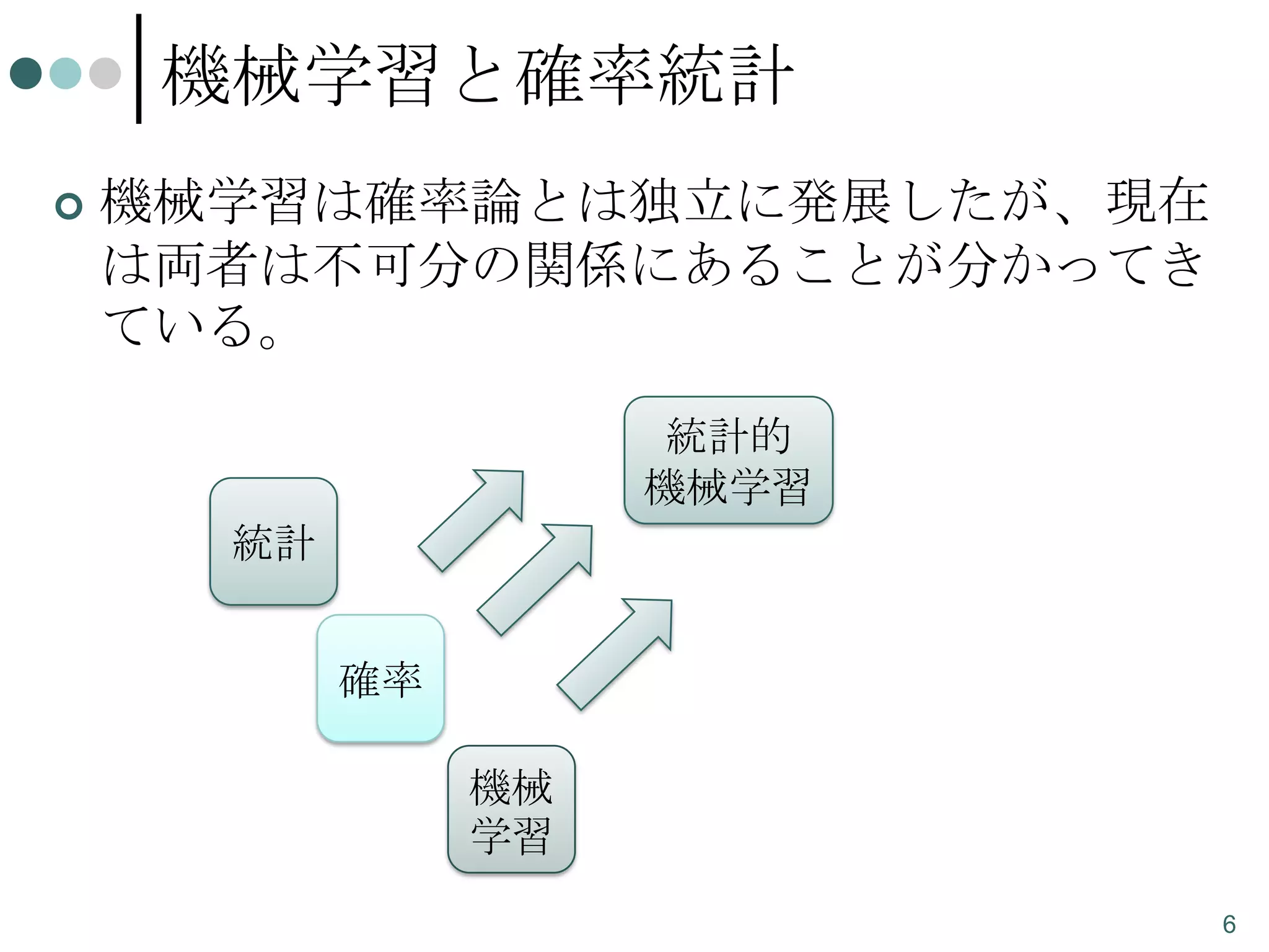 機械学習と確率統計


機械学習は確率論とは独立に発展したが、現在
は両者は不可分の関係にあることが分かってき
ている。
統計的
機械学習

統計
確率
機械
学習
6

 