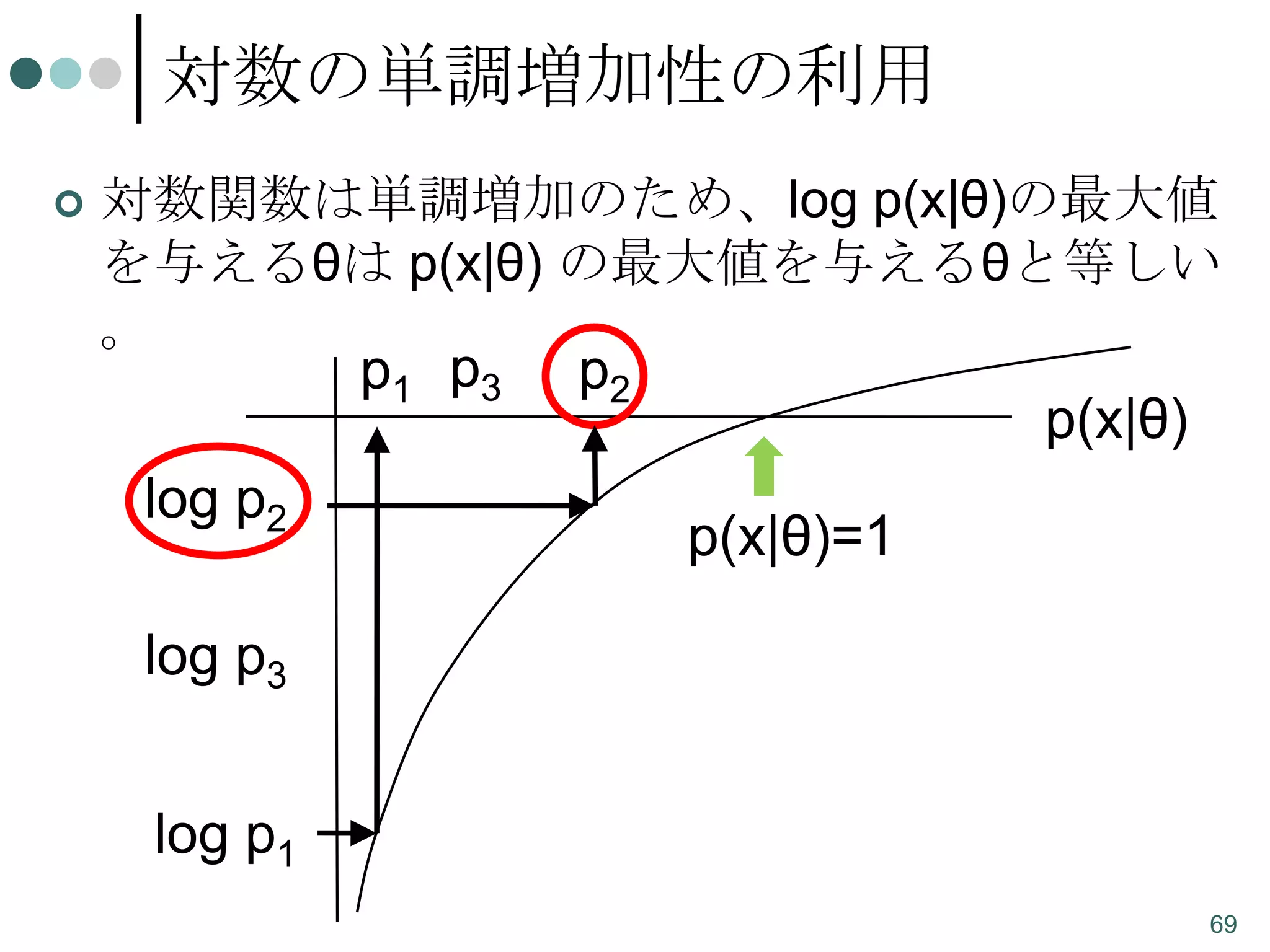 対数の単調増加性の利用


対数関数は単調増加のため、log p(x|θ)の最大値
を与えるθは p(x|θ) の最大値を与えるθと等しい
。

p1 p3

log p2

p2

p(x|θ)
p(x|θ)=1

log p3
log p1
69

 
