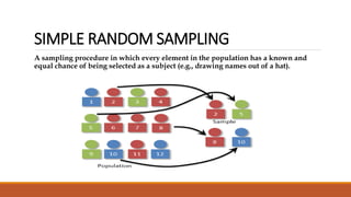 SIMPLE RANDOM SAMPLING 
A sampling procedure in which every element in the population has a known and 
equal chance of being selected as a subject (e.g., drawing names out of a hat). 
 