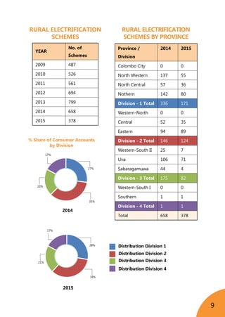 9
YEAR
No. of
Schemes
2009 487
2010 526
2011 561
2012 694
2013 799
2014 658
2015 378
2014
2015
28%
34%
21%
17%
27%
35%
20%
17%
Province /
Division
2014 2015
Colombo City 0 0
North Western 137 55
North Central 57 36
Nothern 142 80
Division - 1 Total 336 171
Western-North 0 0
Central 52 35
Eastern 94 89
Division - 2 Total 146 124
Western-South II 25 7
Uva 106 71
Sabaragamuwa 44 4
Division - 3 Total 175 82
Western-South I 0 0
Southern 1 1
Division - 4 Total 1 1
Total 658 378
RURAL ELECTRIFICATION
SCHEMES BY PROVINCE
Distribution Division 1
Distribution Division 2
Distribution Division 3
Distribution Division 4
% Share of Consumer Accounts
by Division
RURAL ELECTRIFICATION
SCHEMES
 