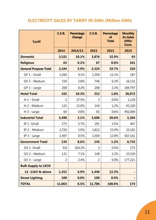 11
ELECTRICITY SALES By TARIFF IN GWh (Million kWh)
Tariff
C.E.B. Percentage
Change
C.E.B. Percentage
of
Total
Monthly
Av.Sales
kWh/
Cons.
2014 2014/15 2015 2015 2015
Domestic 3,521 10.1% 3,876 32.9% 65
Religious 63 6.2% 67 0.6% 161
General Purpose Total 2,194 5.9% 2,324 19.7% 329
GP 1 - Small 1,200 9.1% 1,309 11.1% 187
GP 2 - Medium 726 2.8% 746 6.3% 16,131
GP 3 - Large 268 0.2% 268 2.3% 184,797
Hotel Total 192 10.3% 212 1.8% 36,072
H 1 - Small 2 27.5% 3 0.0% 1,126
H 2 - Medium 125 15.0% 144 1.2% 43,320
H 3 - Large 64 0.8% 65 0.6% 492,089
Industrial Total 3,498 3.1% 3,608 30.6% 5,304
IP 1 -Small 275 5.7% 291 2.5% 467
IP 2 - Medium 1,726 5.0% 1,812 15.4% 33,181
IP 3 - Large 1,497 0.5% 1,504 12.8% 567,161
Government Total 134 8.6% 145 1.2% 6,755
GV 1 -Small 0.8 264.2% 3 0.0% 175
GV 2 - Medium 131 7.1% 140 1.2% 33,550
GV 3 - Large 2 2.4% 2 0.0% 177,221
Bulk Supply to LECO
L2 -11kV & above 1,352 6.9% 1,446 12.3% -
Street Lighting 108 0.0% 108 0.9% -
TOTAL 11,063 6.5% 11,786 100.0% 174
 