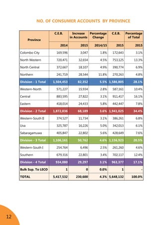 12
NO. OF CONSUMER ACCOUNTS BY PROVINCE
	
Province
C.E.B. Increase
in Accounts
Percentage
Change
C.E.B. Percentage
of Total
2014 2015 2014/15 2015 2015
Colombo City 169,596 3,047 1.8% 172,643 3.1%
North Western 720,471 32,654 4.5% 753,125 13.3%
North Central 372,667 18,107 4.9% 390,774 6.9%
Northern 241,719 28,544 11.8% 270,263 4.8%
Division - 1 Total 1,504,453 82,352 5.5% 1,586,805 28.1%
Western-North 571,227 15,934 2.8% 587,161 10.4%
Central 883,595 27,822 3.1% 911,417 16.1%
Eastern 418,014 24,433 5.8% 442,447 7.8%
Division - 2 Total 1,872,836 68,189 3.6% 1,941,025 34.4%
Western-South II 374,527 11,734 3.1% 386,261 6.8%
Uva 325,787 16,226 5.0% 342,013 6.1%
Sabaragamuwa 405,847 22,802 5.6% 428,649 7.6%
Division - 3 Total 1,106,161 50,762 4.6% 1,156,923 20.5%
Western-South I 254,764 6,496 2.5% 261,260 4.6%
Southern 679,316 22,801 3.4% 702,117 12.4%
Division - 4 Total 934,080 29,297 3.1% 963,377 17.1%
Bulk Sup. To LECO 1 0 0.0% 1 -
TOTAL 5,417,532 230,600 4.3% 5,648,132 100.0%
 