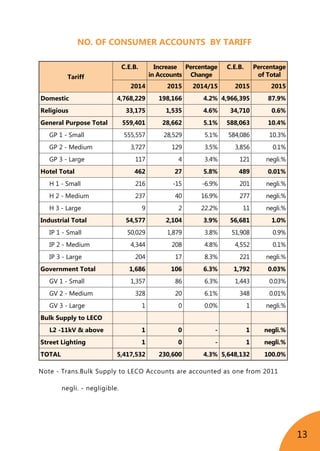 13
NO. OF CONSUMER ACCOUNTS BY TARIFF
Tariff
C.E.B. Increase
in Accounts
Percentage
Change
C.E.B. Percentage
of Total
2014 2015 2014/15 2015 2015
Domestic 4,768,229 198,166 4.2% 4,966,395 87.9%
Religious 33,175 1,535 4.6% 34,710 0.6%
General Purpose Total 559,401 28,662 5.1% 588,063 10.4%
GP 1 - Small 555,557 28,529 5.1% 584,086 10.3%
GP 2 - Medium 3,727 129 3.5% 3,856 0.1%
GP 3 - Large 117 4 3.4% 121 negli.%
Hotel Total 462 27 5.8% 489 0.01%
H 1 - Small 216 -15 -6.9% 201 negli.%
H 2 - Medium 237 40 16.9% 277 negli.%
H 3 - Large 9 2 22.2% 11 negli.%
Industrial Total 54,577 2,104 3.9% 56,681 1.0%
IP 1 - Small 50,029 1,879 3.8% 51,908 0.9%
IP 2 - Medium 4,344 208 4.8% 4,552 0.1%
IP 3 - Large 204 17 8.3% 221 negli.%
Government Total 1,686 106 6.3% 1,792 0.03%
GV 1 - Small 1,357 86 6.3% 1,443 0.03%
GV 2 - Medium 328 20 6.1% 348 0.01%
GV 3 - Large 1 0 0.0% 1 negli.%
Bulk Supply to LECO
L2 -11kV & above 1 0 - 1 negli.%
Street Lighting 1 0 - 1 negli.%
TOTAL 5,417,532 230,600 4.3% 5,648,132 100.0%
Note - Trans.Bulk Supply to LECO Accounts are accounted as one from 2011
negli. - negligible.
 