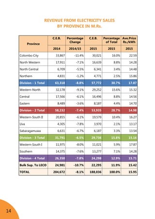 14
REVENUE FROM ELECTRICITY SALES
BY PROVINCE IN M.Rs.
	
Province
C.E.B. Percentage
Change
C.E.B. Percentage
of Total
Ave.Price
Rs./kWh
2014 2014/15 2015 2015 2015
Colombo City 33,867 -11.4% 30,021 16.0% 22.59
North Western 17,911 -7.1% 16,639 8.8% 14.28
North Central 6,709 -5.5% 6,341 3.4% 14.48
Northern 4,831 -1.2% 4,771 2.5% 15.86
Division - 1 Total 63,318 -8.8% 57,772 30.7% 17.87
Western-North 32,178 -9.1% 29,252 15.6% 15.32
Central 17,566 -6.1% 16,496 8.8% 14.56
Eastern 8,489 -3.6% 8,187 4.4% 14.70
Division - 2 Total 58,232 -7.4% 53,935 28.7% 14.98
Western-South II 20,855 -6.1% 19,579 10.4% 16.27
Uva 4,305 -7.8% 3,970 2.1% 13.17
Sabaragamuwa 6,631 -6.7% 6,187 3.3% 13.54
Division - 3 Total 31,791 -6.5% 29,736 15.8% 15.16
Western-South I 11,975 -8.0% 11,021 5.9% 17.87
Southern 14,375 -7.6% 13,277 7.1% 14.28
Division - 4 Total 26,350 -7.8% 24,298 12.9% 15.71
Bulk Sup. To LECO 24,981 -10.7% 22,295 11.9% 15.42
TOTAL 204,672 -8.1% 188,036 100.0% 15.95
 