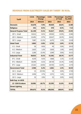 15
REVENUE FROM ELECTRICITY SALES BY TARIFF IN M.Rs.
	
Tariff
C.E.B. Percentage
Change
C.E.B. Percentage
of Total
Ave.Price
Rs./kWh
2014 2014/15 2015 2015 2015
Domestic 53,678 -7.0% 49,929 26.6% 12.88
Religious 441 8.5% 478 0.3% 7.13
General Purpose Total 61,190 -9.1% 55,617 29.6% 23.93
GP 1 - Small 32,611 -8.2% 29,926 15.9% 22.86
GP 2 - Medium 21,491 -9.7% 19,417 10.3% 26.01
GP 3 - Large 7,087 -11.5% 6,275 3.3% 23.38
Hotel Total 3,863 -2.8% 3,755 2.0% 17.74
H 1 - Small 54 -9.6% 49 0.0% 18.10
H 2 - Medium 2,625 1.2% 2,656 1.4% 18.45
H 3 - Large 1,184 -11.4% 1,049 0.6% 16.15
Industrial Total 58,015 -8.1% 53,301 28.3% 14.77
IP 1 - Small 4,259 -9.2% 3,868 2.1% 13.29
IP 2 - Medium 30,594 -6.1% 28,730 15.3% 15.85
IP 3 - Large 23,162 -10.6% 20,703 11.0% 13.76
Government Total 2,506 6.2% 2,661 1.4% 18.32
GV 1 - Small 15 257.0% 54 0.0% 17.99
GV 2 - Medium 2,456 4.7% 2,571 1.4% 18.35
GV 3 - Large 35 2.0% 35 0.0% 16.65
Bulk Sup. to LECO
L2 -11kV & above 24,981 -10.7% 22,295 11.9% 15.42
Street Lighting - - - - -
TOTAL 204,672 -8.1% 188,036 100.0% 15.95
 