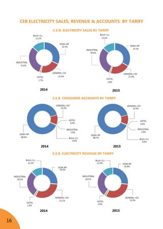 16
33.5%
21.0%
1.8%
30.6%
13.2%
INDUSTRAL
BULK+S.L
DOM+RP
GENERAL+GV
HOTEL
2015
32.4%
21.0%
1.7%
31.6%
INDUSTRAL
BULK+S.L
DOM+RP
GENERAL+GV
HOTEL
13.2%
2014
10.4%
0.0%
1.0%
0.0%
88.6%
INDUSTRAL
BULK+S.L
DOM+RP
GENERAL+GV
HOTEL
2014
10.4%
0.0%
1.0%
0.0%
88.5%
INDUSTRAL
BULK+S.L
DOM+RP
GENERAL+GV
HOTEL
2015
11.9%
26.8%
31.0%
2.0%
28.3%
BULK+S.L
DOM-RP
GENERAL+GV
HOTEL
industrial
2015
26.4%
28.3%
31.1%
12.2%
1.9%
GENERAL+GV
BULK+S.L
DOM-RP
HOTEL
industrial
2014
C.E.B. ELECTRICITY SALES BY TARIFF
CEB ELECTRICITY SALES, REVENUE & ACCOUNTS BY TARIFF
C.E.B. CONSUMER ACCOUNTS BY TARIFF
C.E.B. ELECTRICITY REVENUE BY TARIFF
 
