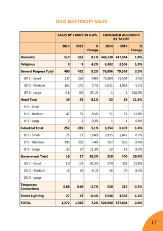 17
LECO ELECTRICITY SALES
	
SALES BY TARIFF IN GWh. CONSUMER ACCOUNTS
BY TARIFF
2014 2015 %
Change
2014 2015 %
Change
Domestic 519 562 8.1% 440,130 447,944 1.8%
Religious 9 9 4.2% 2,482 2,506 1.0%
General Purpose Total 400 432 8.2% 76,896 79,569 3.5%
GP 1 - Small 237 260 9.8% 75,884 78,504 3.5%
GP 2 - Medium 162 171 5.7% 1,011 1,063 5.1%
GP 3 - Large 0.6 0.9 37.1% 1 2 100.0%
Hotel Total 49 53 8.1% 52 58 11.5%
H 1 - Small - - - - - -
H 2 - Medium 47 51 8.5% 51 57 11.8%
H 3 - Large 2 2 -0.3% 1 1 0.0%
Industrial Total 252 265 5.1% 3,354 3,407 1.6%
IP 1 - Small 25 27 10.8% 2,835 2,842 0.2%
IP 2 - Medium 195 201 3.4% 507 552 8.9%
IP 3 - Large 33 37 11.3% 12 13 8.3%
Government Total 16 17 10.3% 310 400 29.0%
GV 1 - Small 1.0 1.4 42.3% 274 361 31.8%
GV 2 - Medium 15 16 8.1% 36 39 8.3%
GV 3 - Large - - - - - -
Temporary
Connections
0.68 0.66 -2.7% 220 215 -2.3%
Street Lighting 27 25 -6.4% 3,546 3,505 -1.2%
TOTAL 1,272 1,365 7.2% 526,990 537,604 2.0%
 