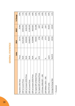 18
GENERALSTATISTICS
Units20142015*%Change
Population(MidYear)Thous.20,77120,9660.9%
GNPatCurrentPricesRs.M.10,211,81010,931,9327.1%
GNPatConstant(2010)PricesRs.M.8,039,4928,426,3304.8%
GDPatCurrentPricesRs.M.10,448,47911,183,2207.0%
GDPatConstant(2010)PricesRs.M.8,228,9868,622,8254.8%
PerCapitaGDPatMarketPricesRs.503,032533,3986.0%
PerCapitaGDPatMarketPricesUS$3,7663,8371.9%
CCPIIndex(2006/2007=100)179.8181.50.9%
GDPDeflator(2010=100)%127.0129.72.1%
AreaofSriLankasq.km.65,61065,6100.0%
AverageExchangeRateRs/US$130.56135.944.1%
*-Provisional
 